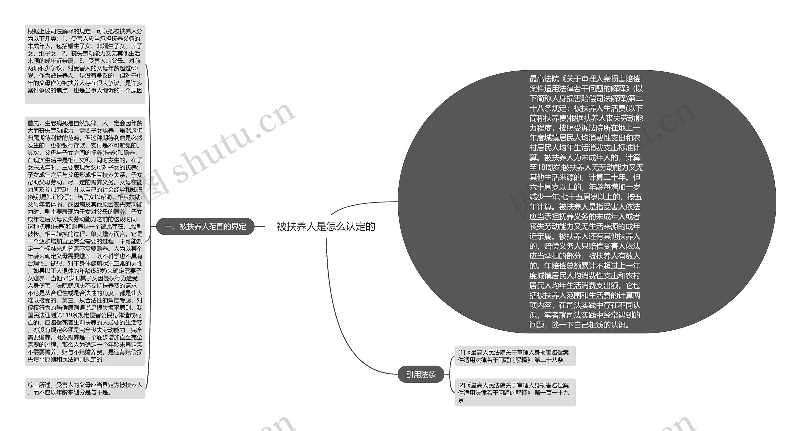 被扶养人是怎么认定的