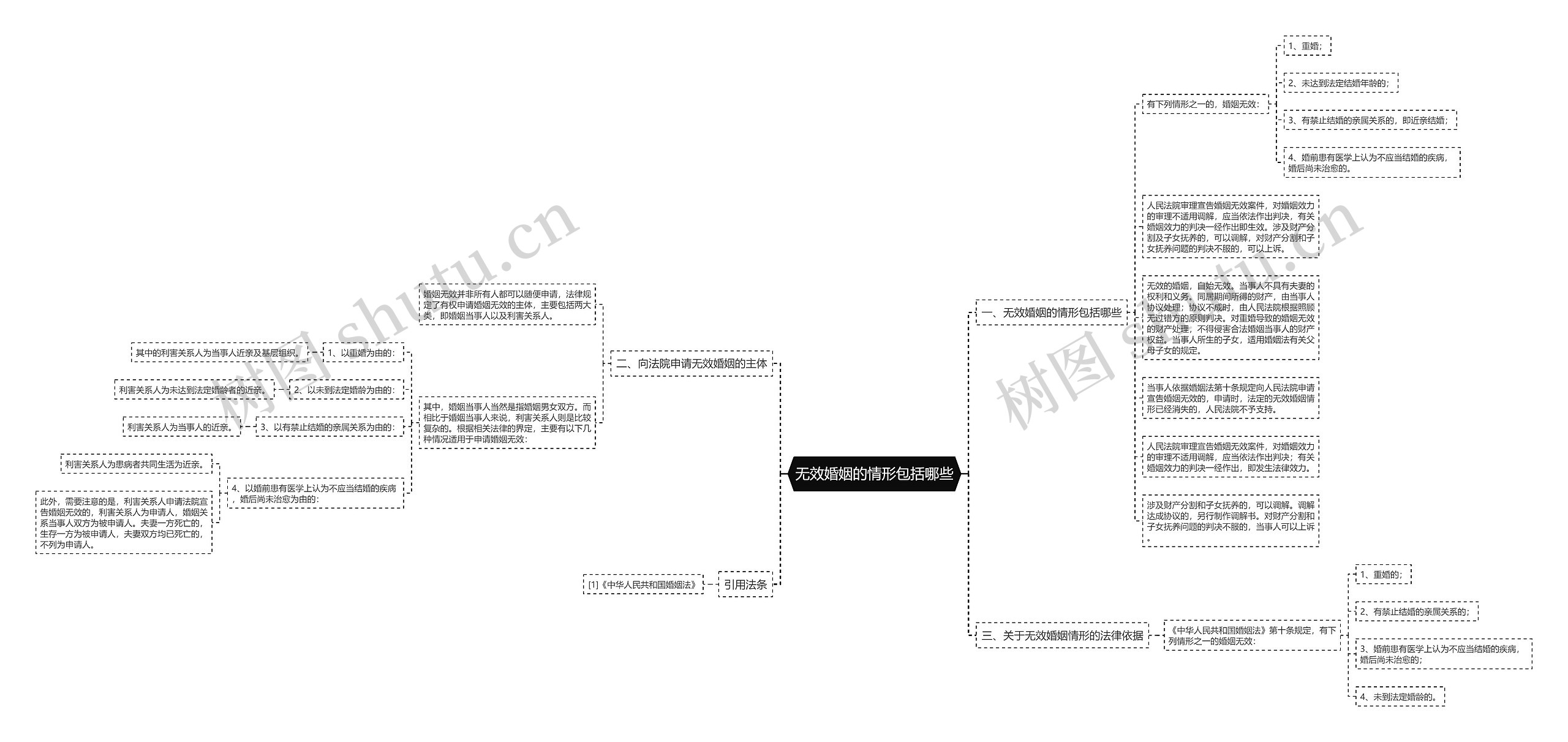 无效婚姻的情形包括哪些思维导图