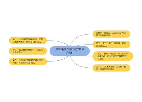 法院将孩子判归男方抚养的条件