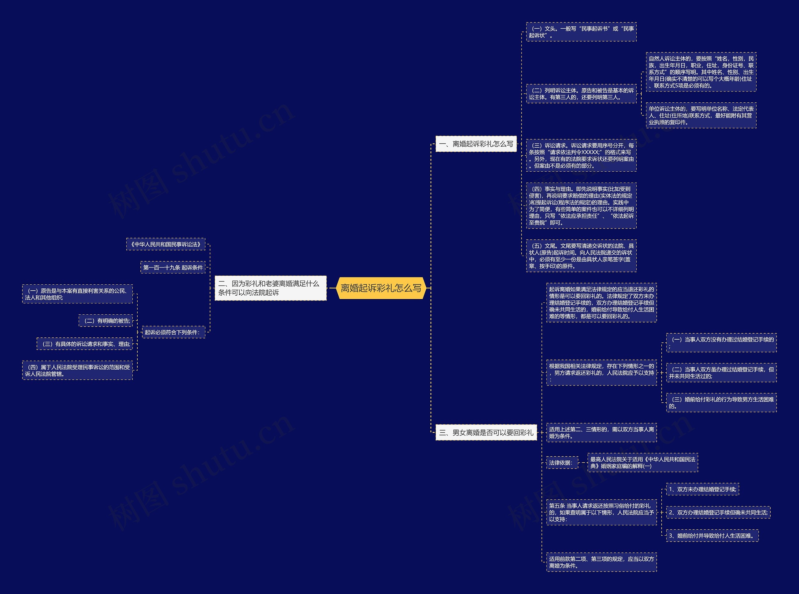 离婚起诉彩礼怎么写思维导图