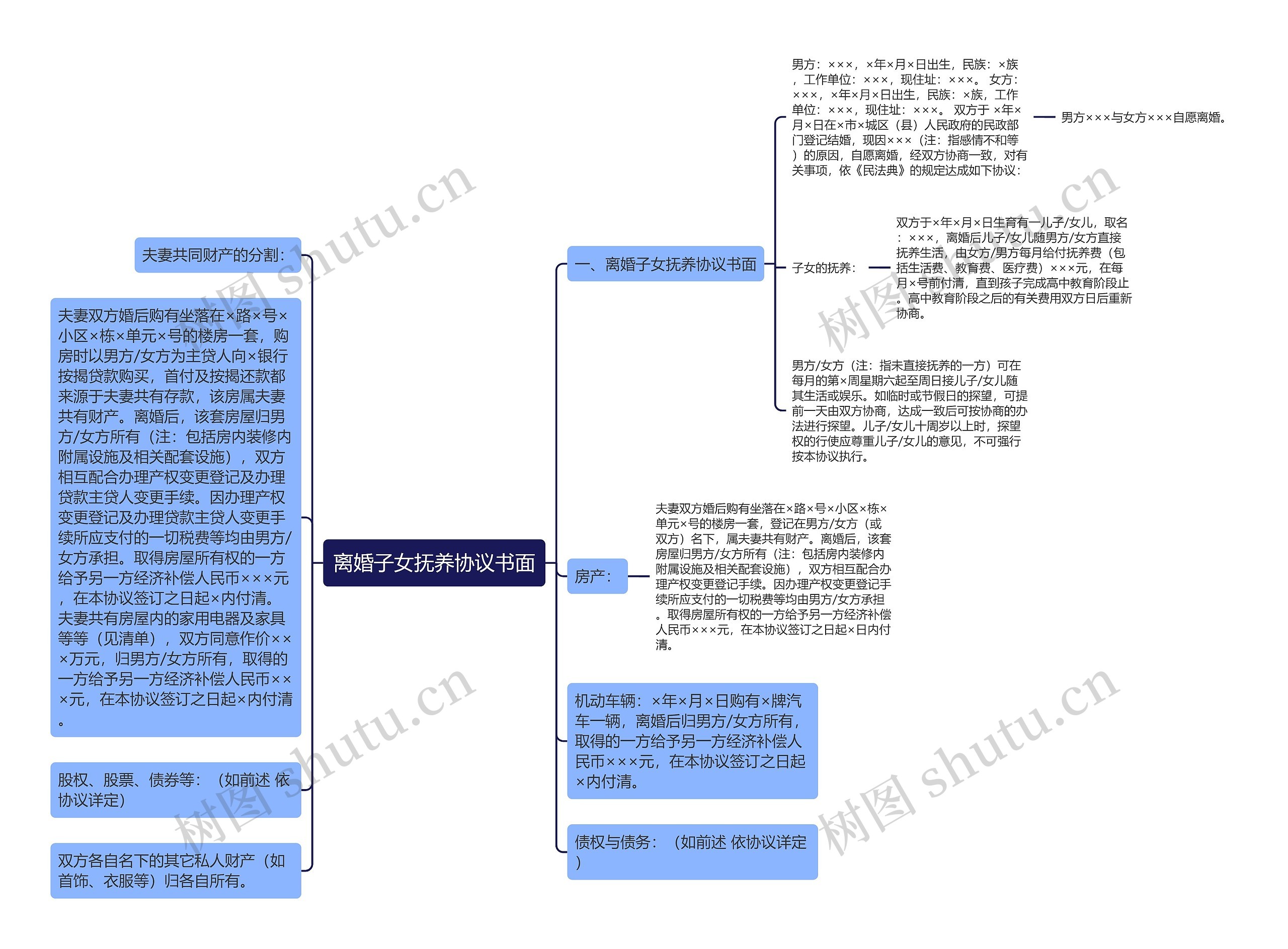 离婚子女抚养协议书面思维导图