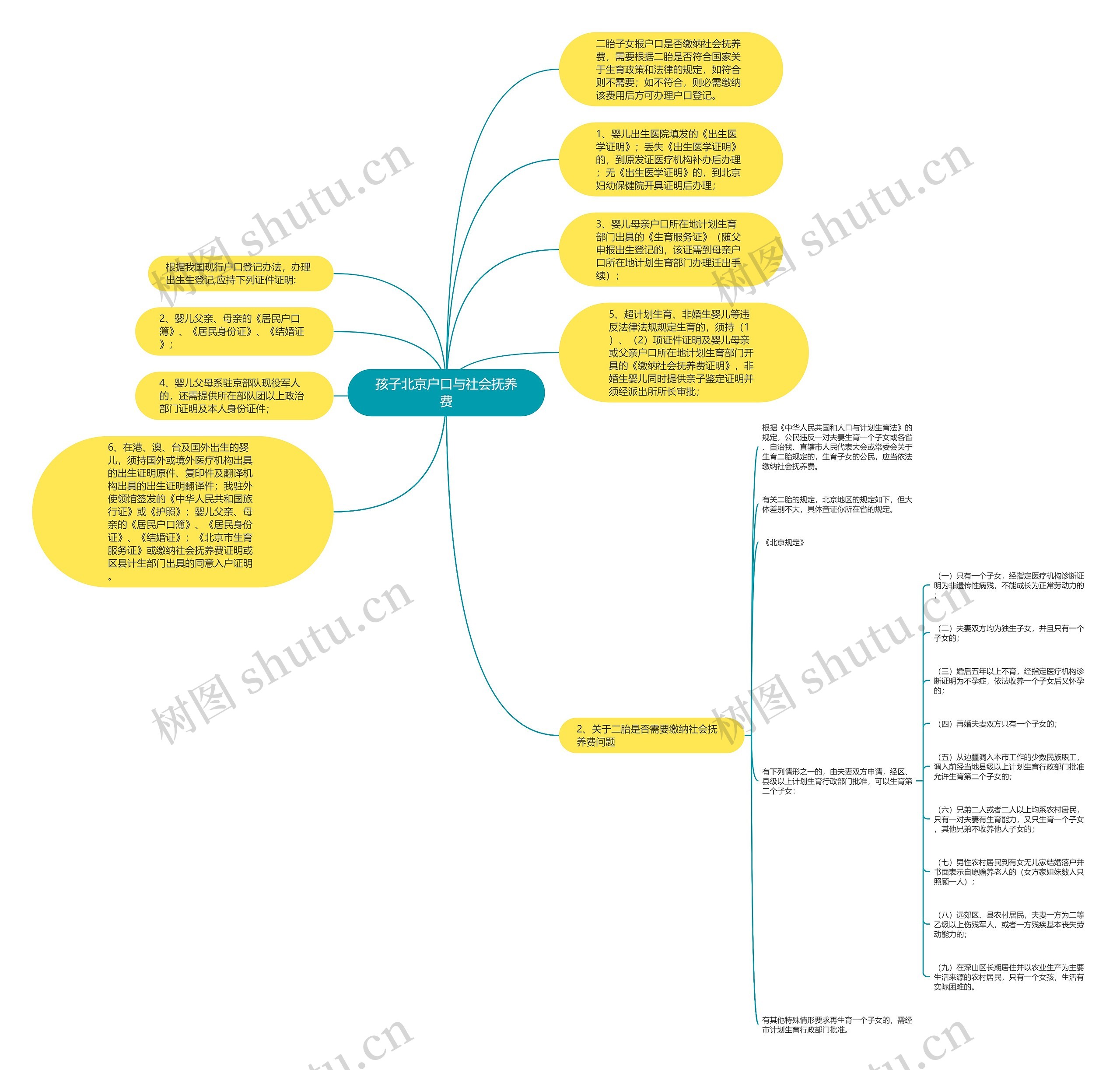 孩子北京户口与社会抚养费思维导图