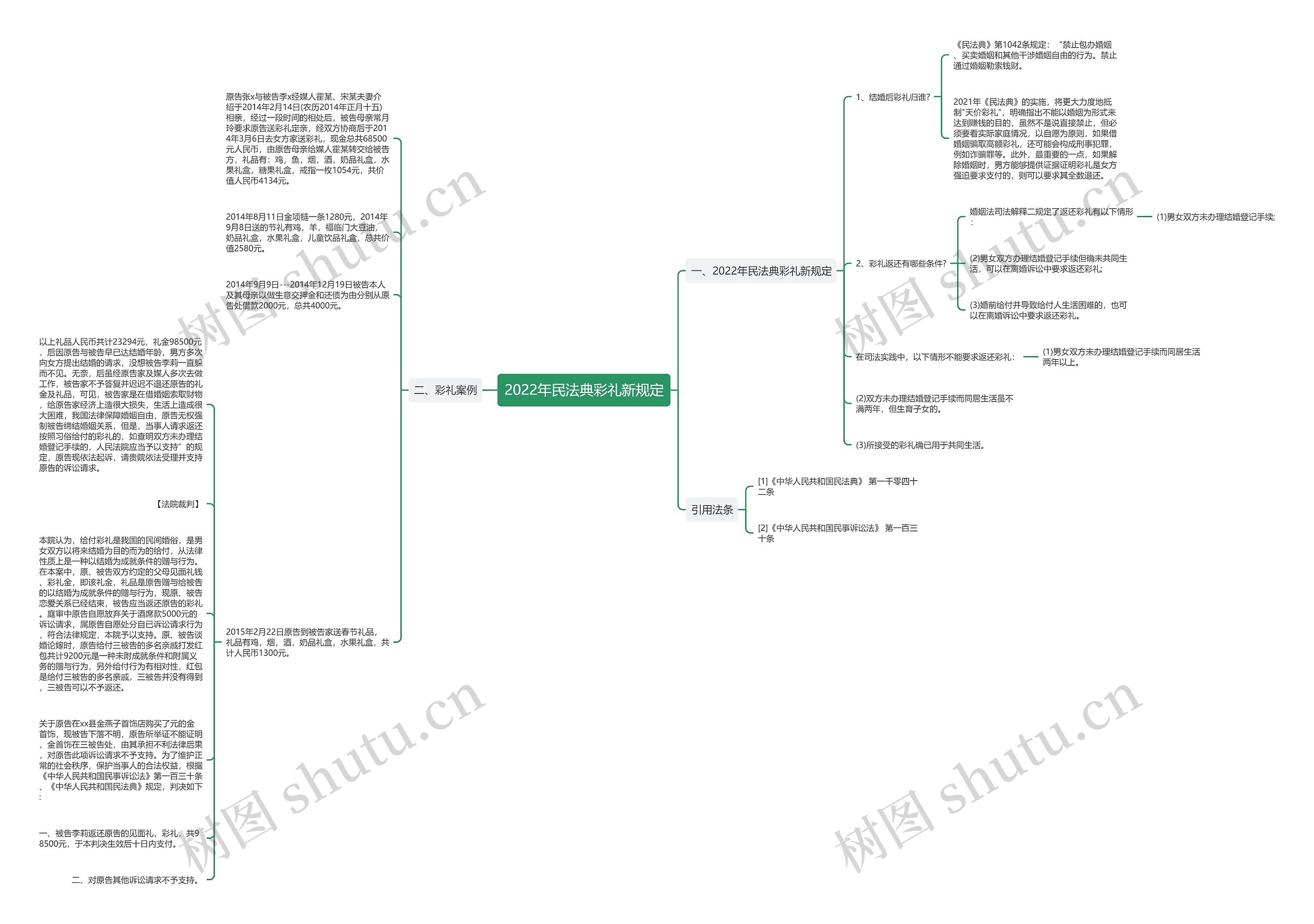 2022年民法典彩礼新规定思维导图