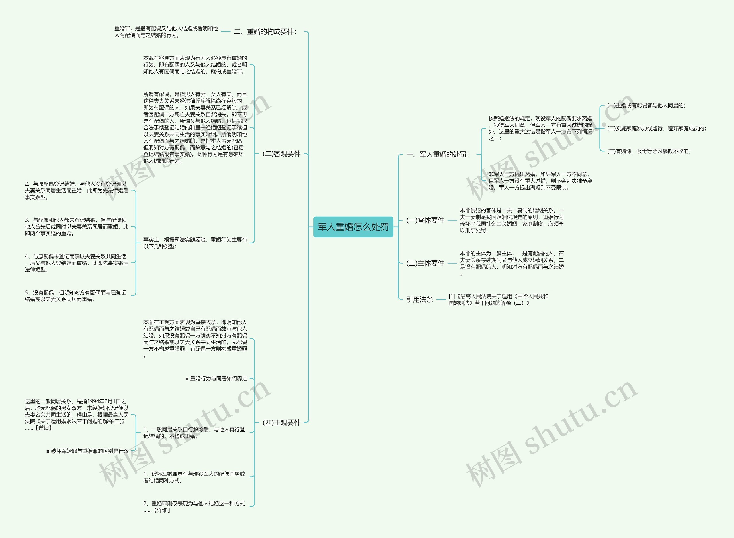 军人重婚怎么处罚思维导图