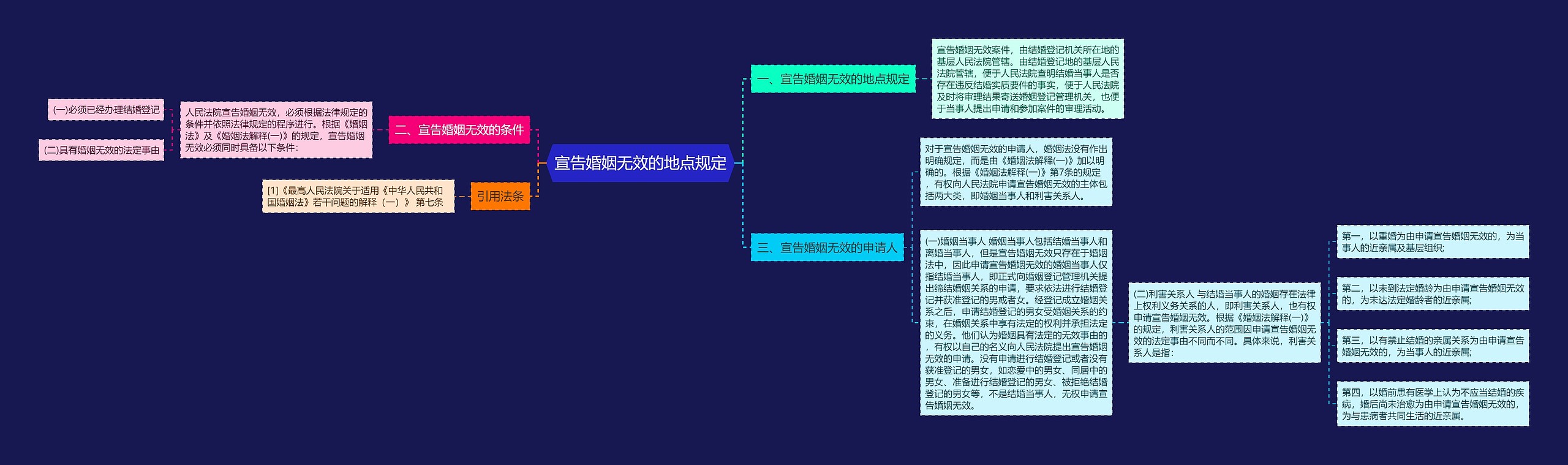 宣告婚姻无效的地点规定 宣告婚姻无效的地点规定