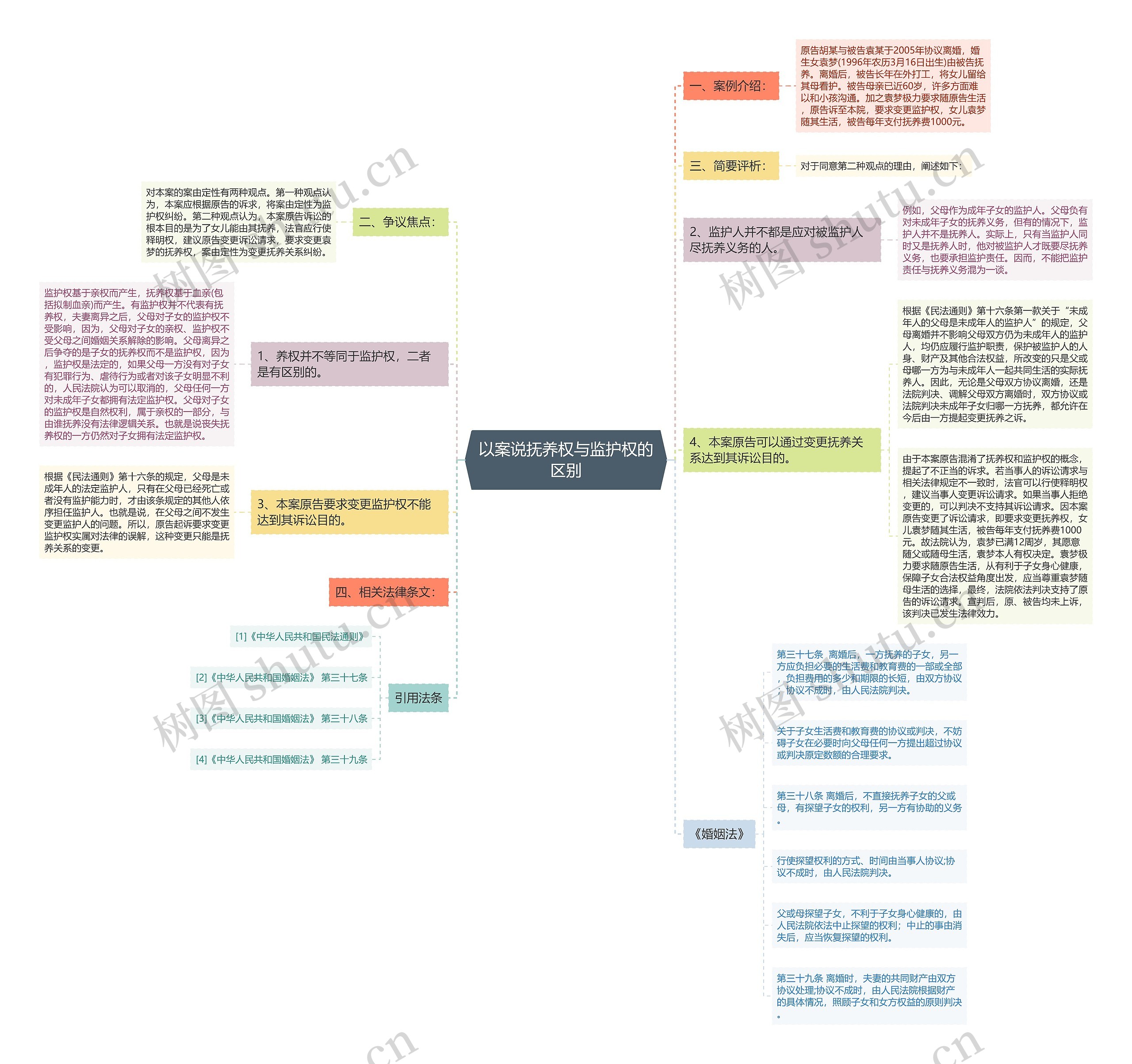 以案说抚养权与监护权的区别思维导图