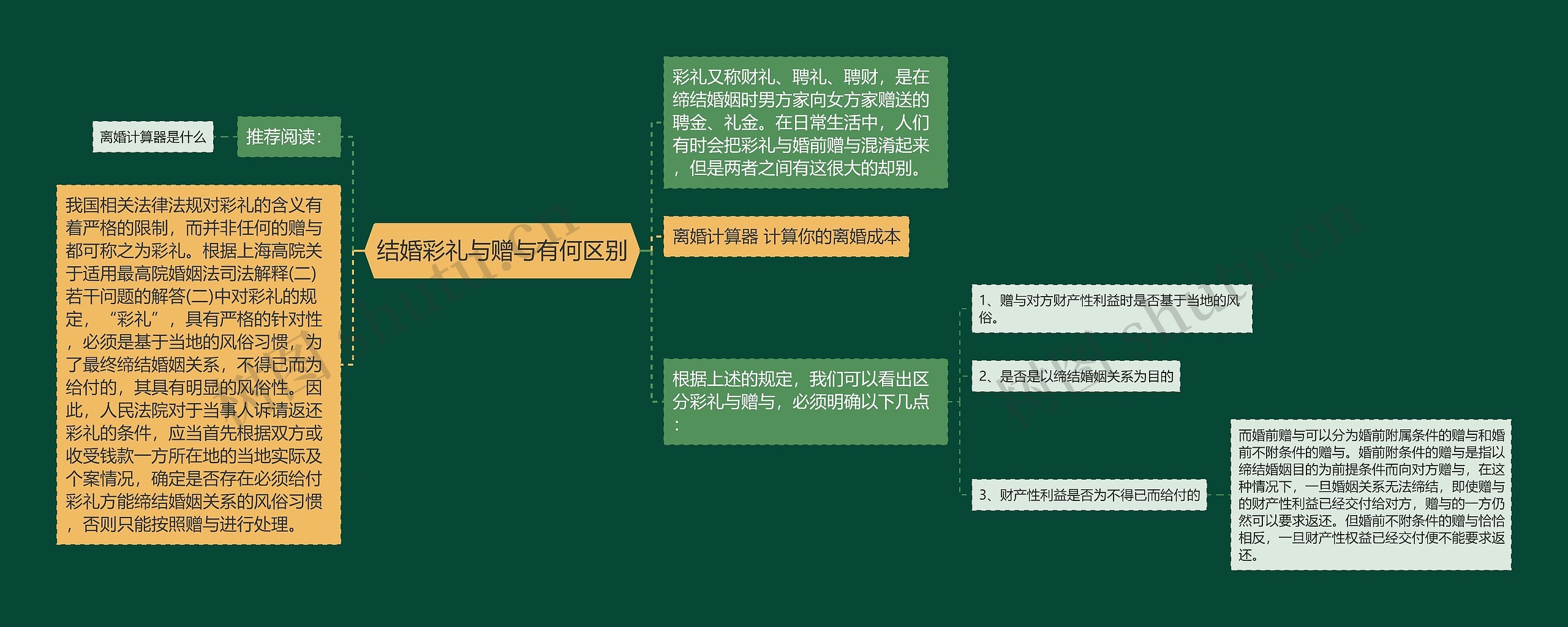 结婚彩礼与赠与有何区别思维导图