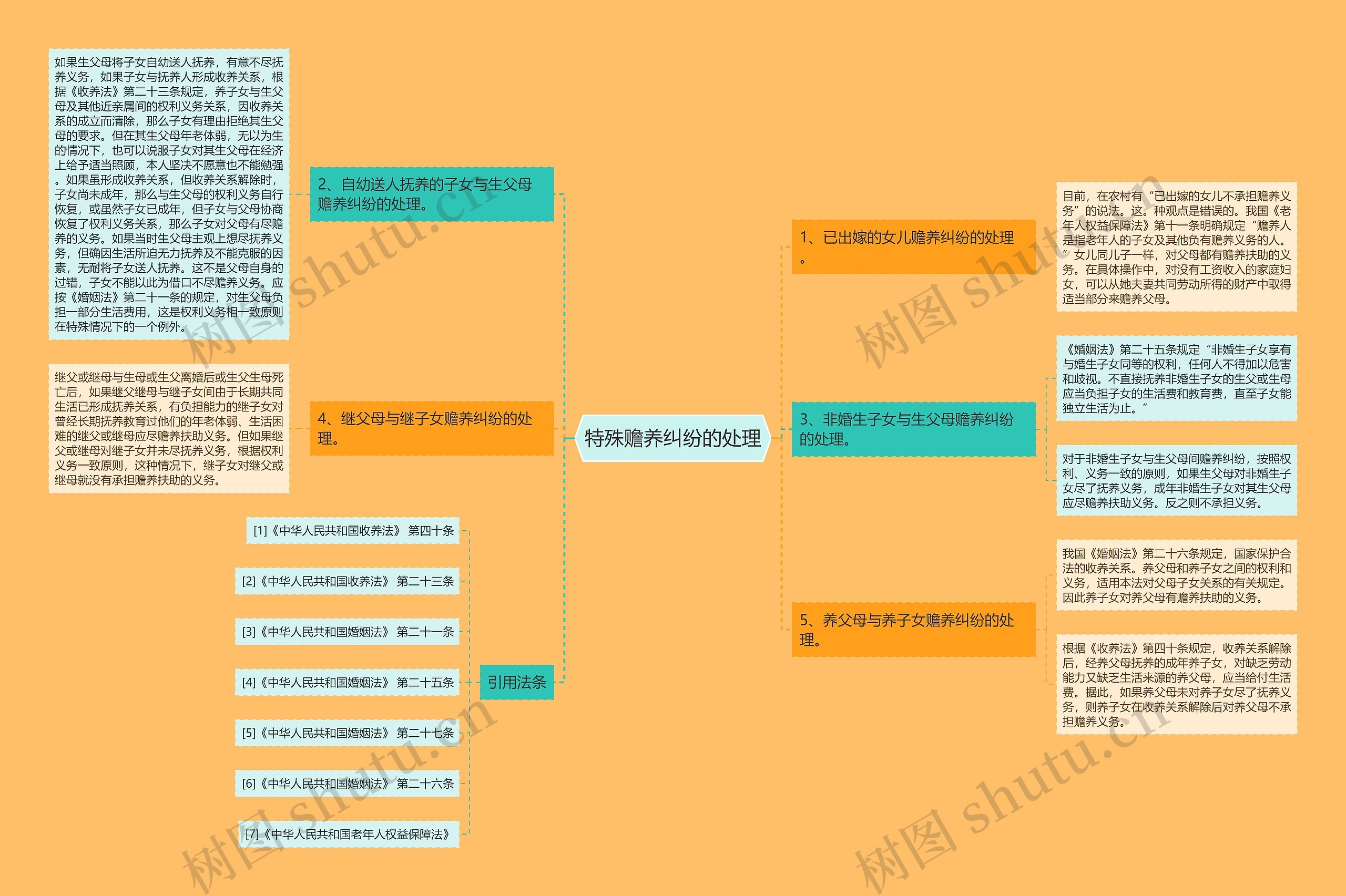 特殊赡养纠纷的处理思维导图