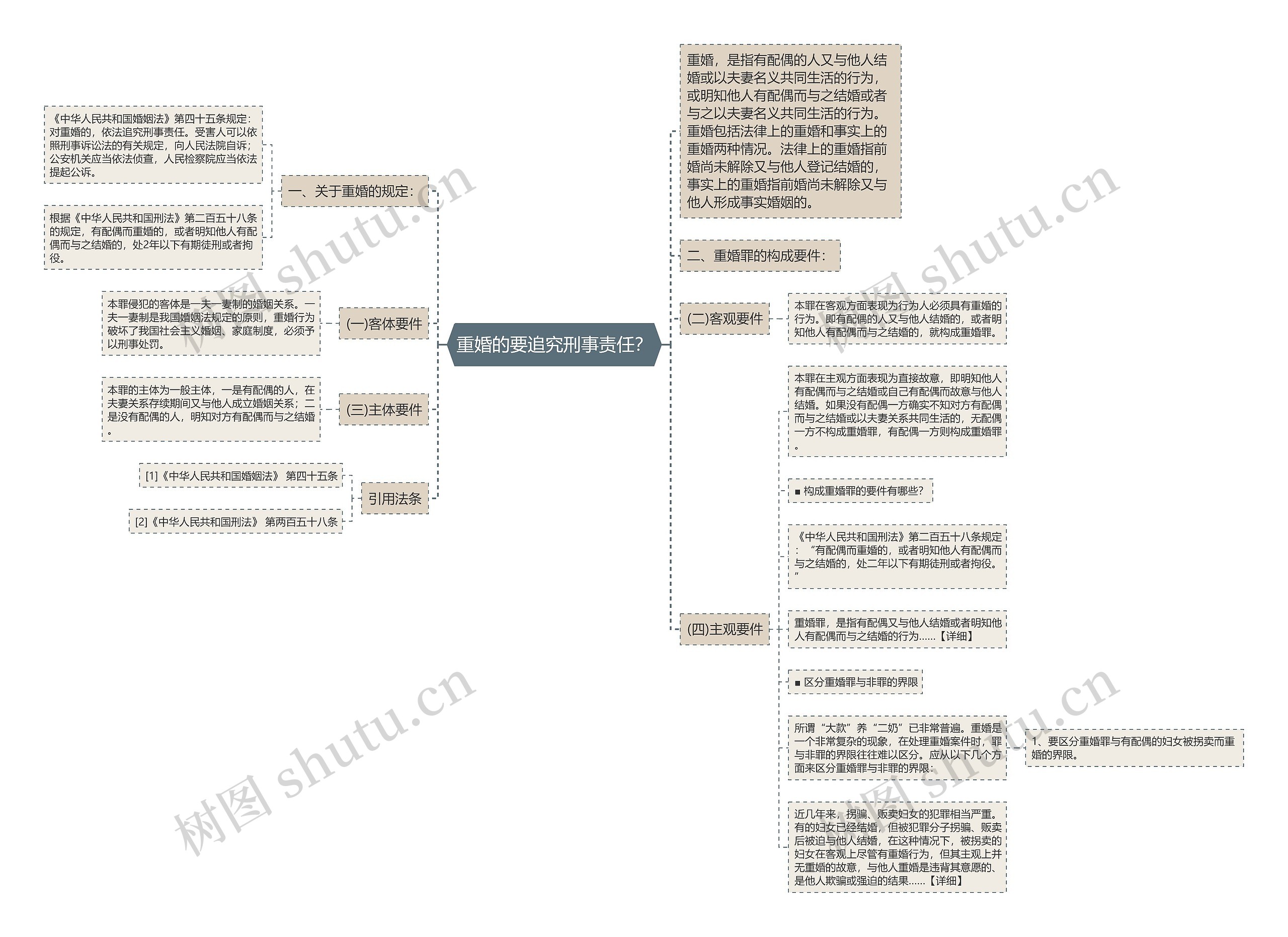 重婚的要追究刑事责任？思维导图