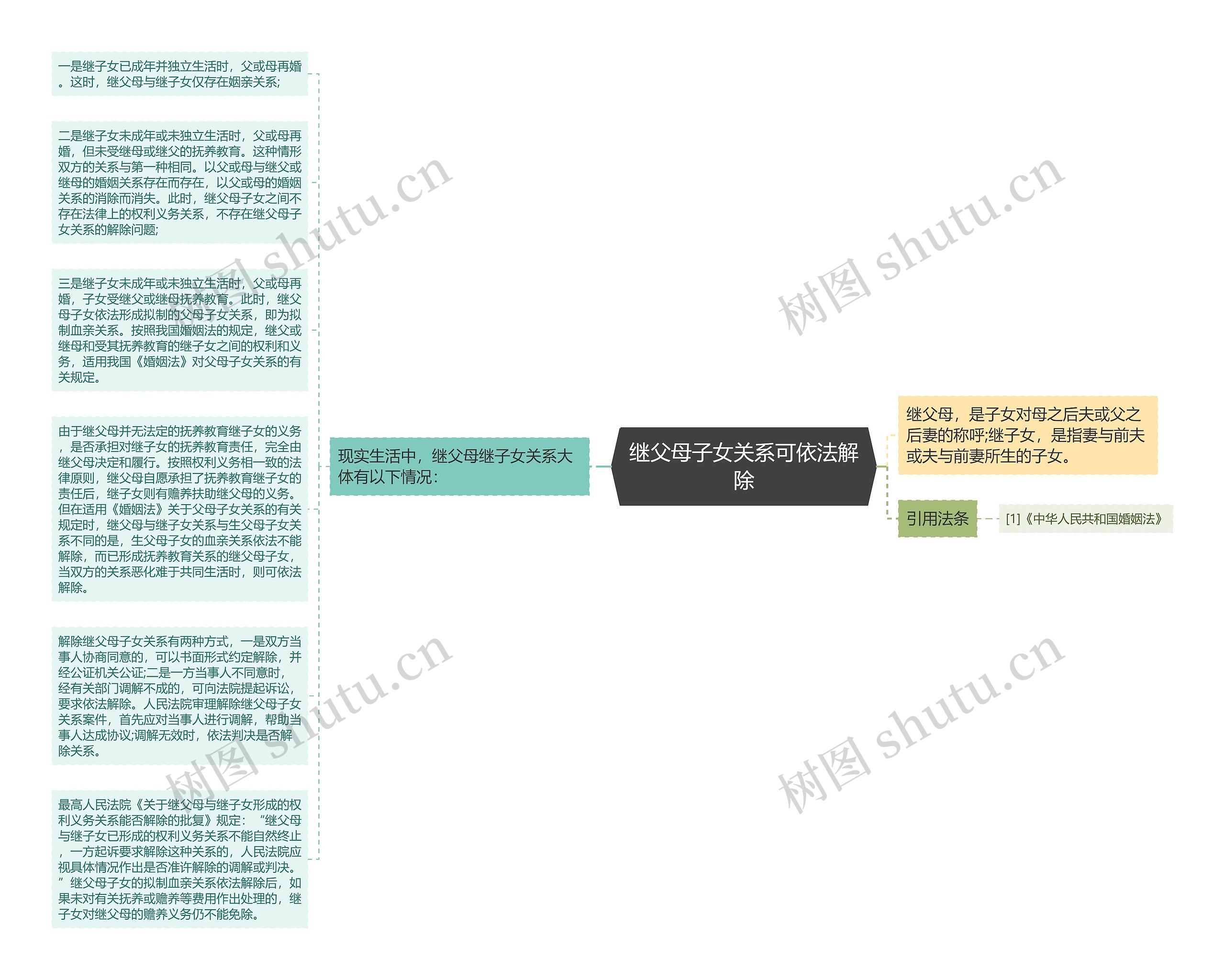 继父母子女关系可依法解除思维导图