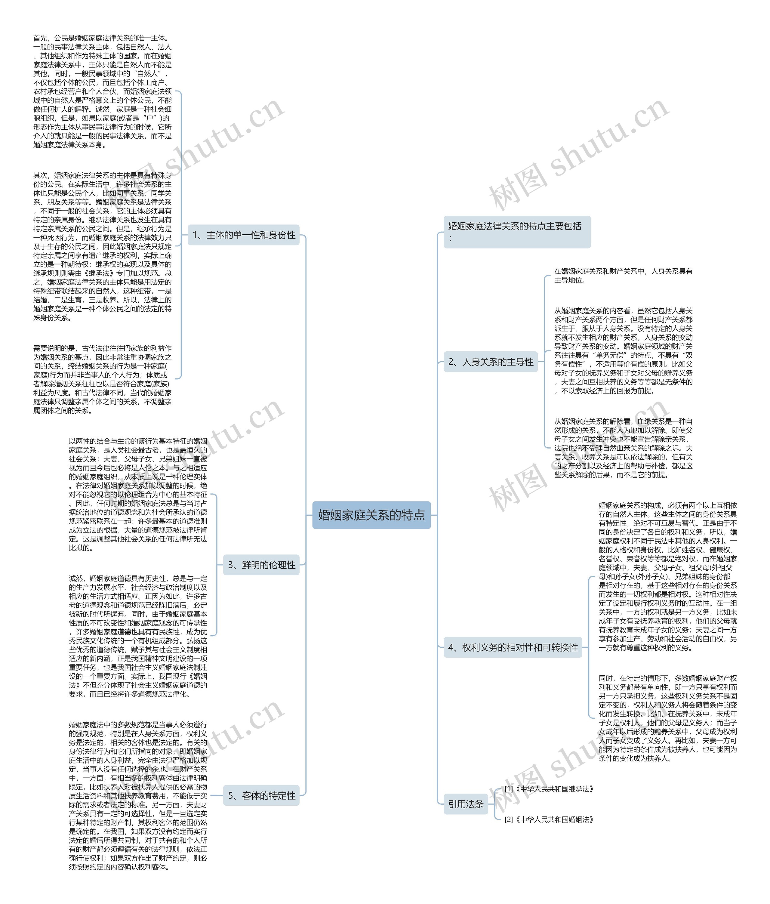 婚姻家庭关系的特点思维导图