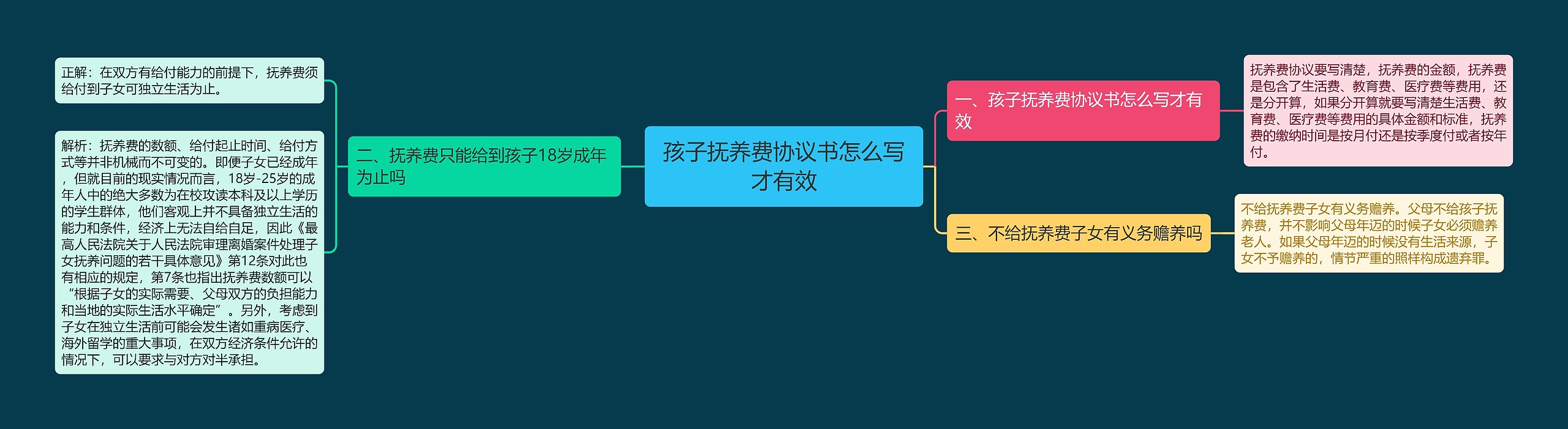 孩子抚养费协议书怎么写才有效思维导图