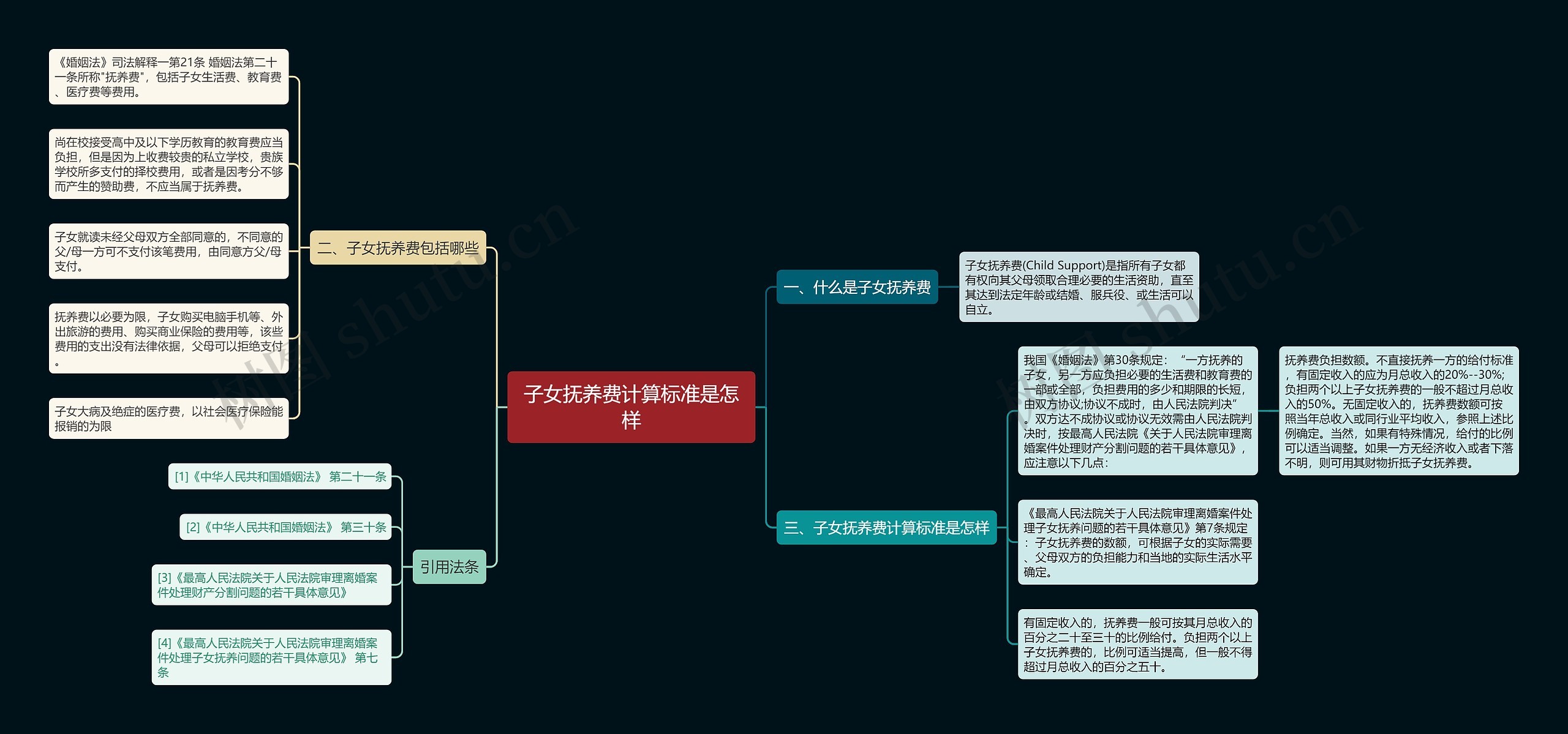 子女抚养费计算标准是怎样思维导图