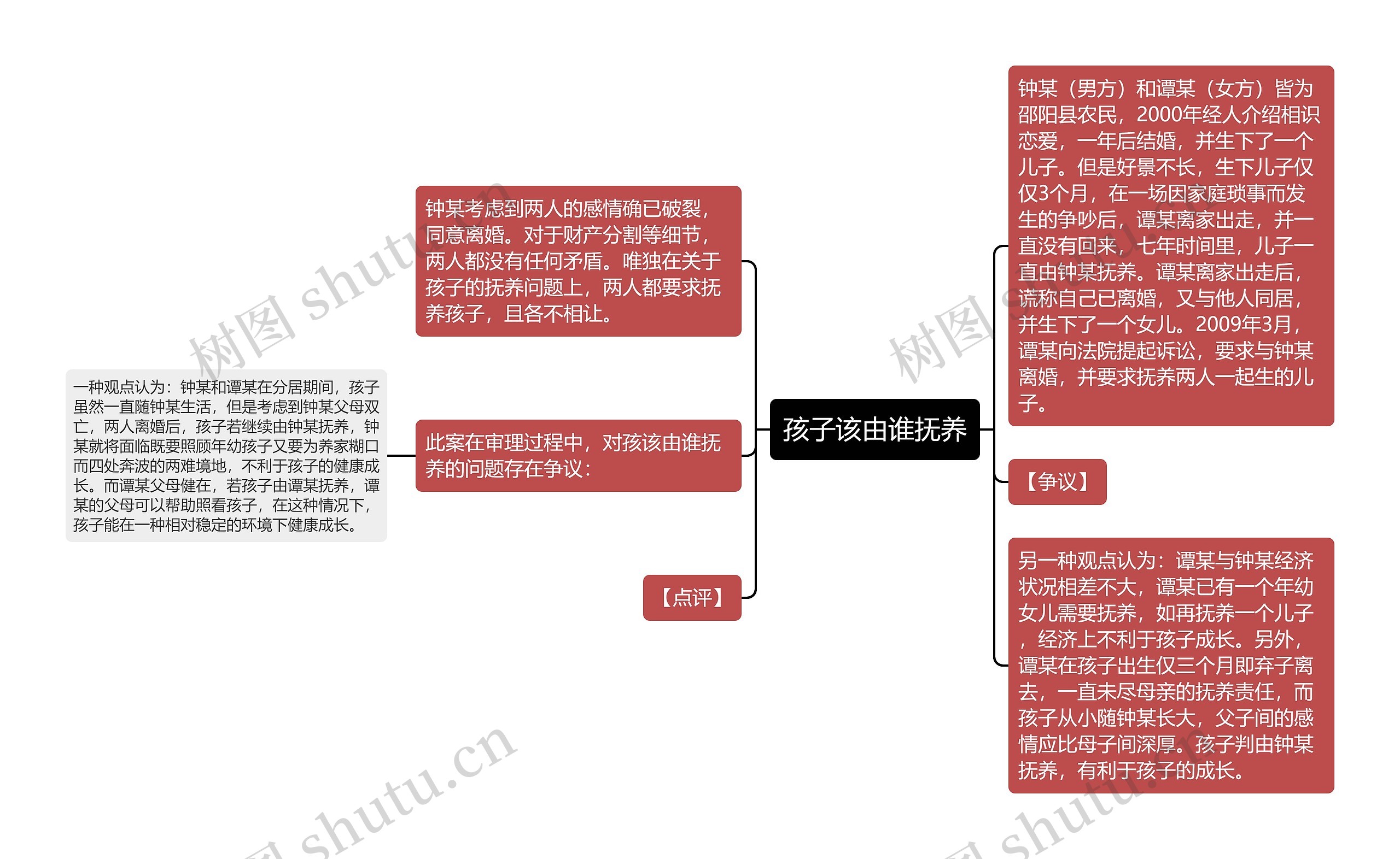 孩子该由谁抚养思维导图