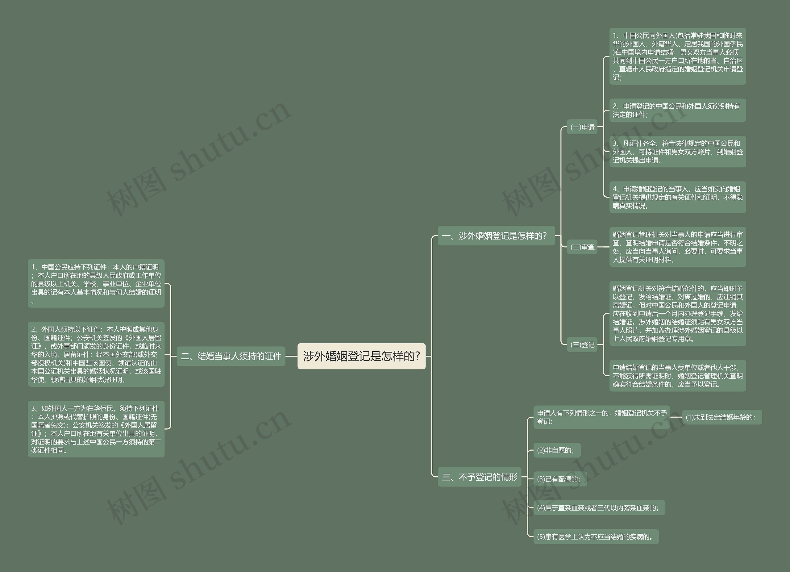 涉外婚姻登记是怎样的?思维导图