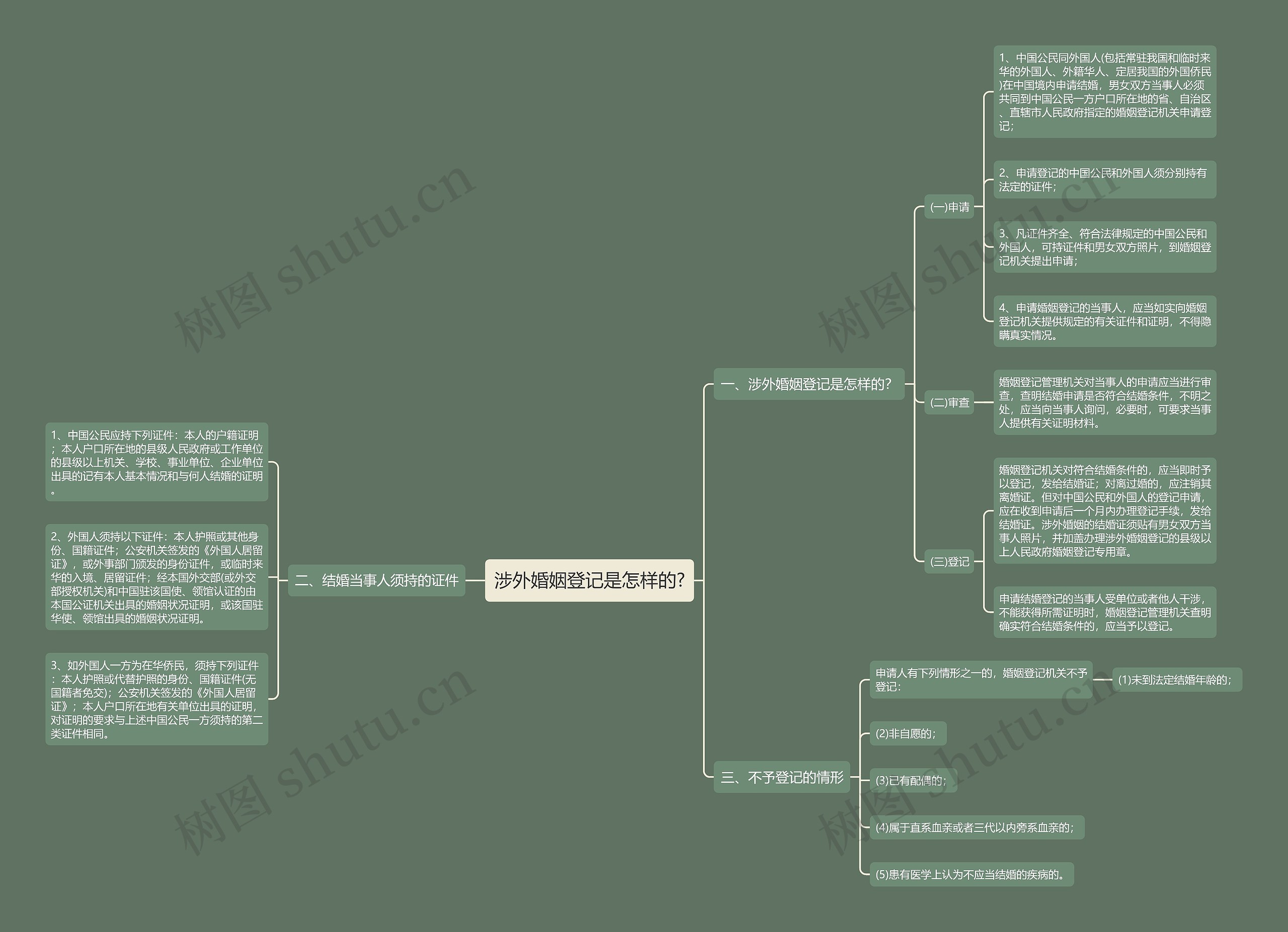 涉外婚姻登记是怎样的? 涉外婚姻登记是怎样的?