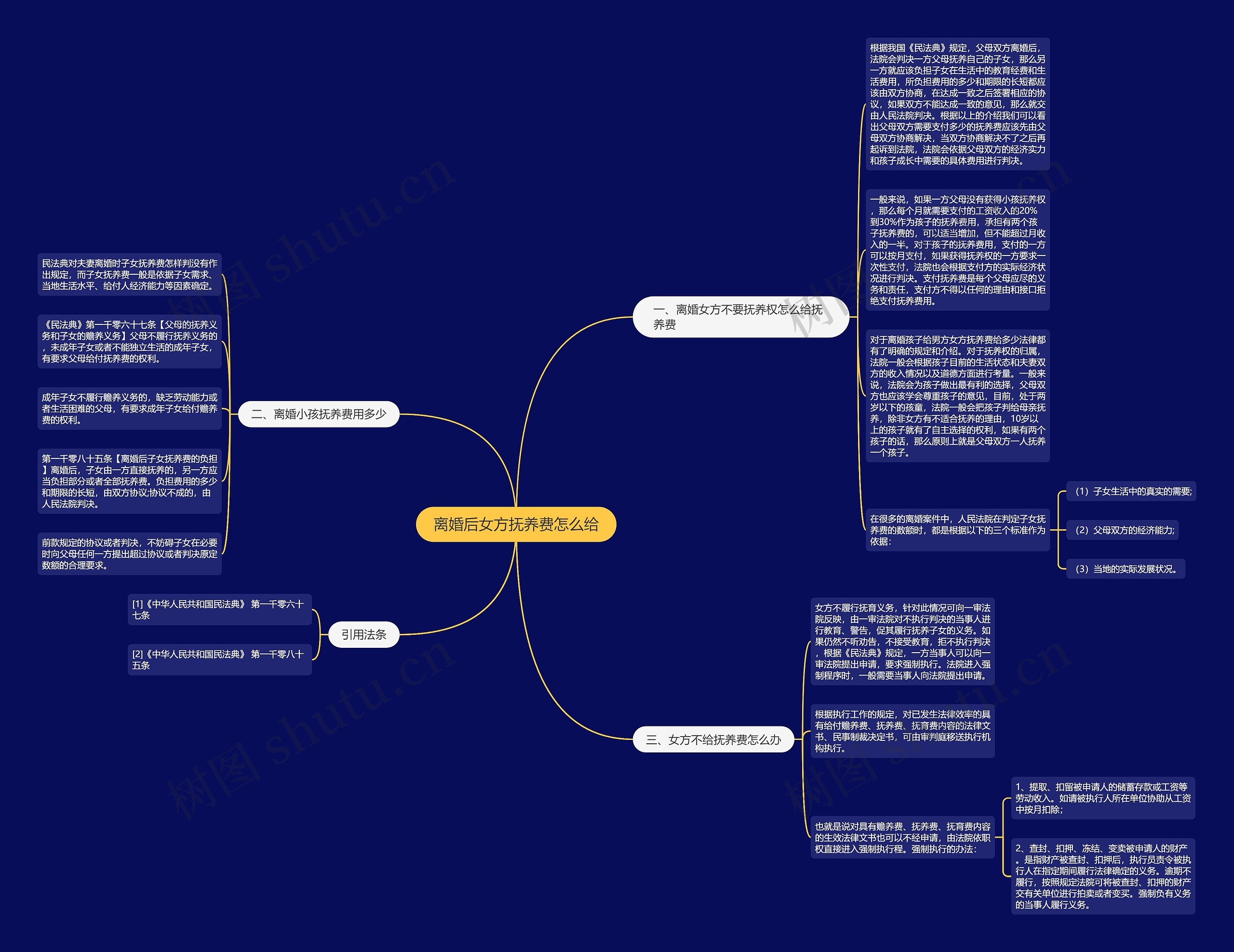 离婚后女方抚养费怎么给思维导图