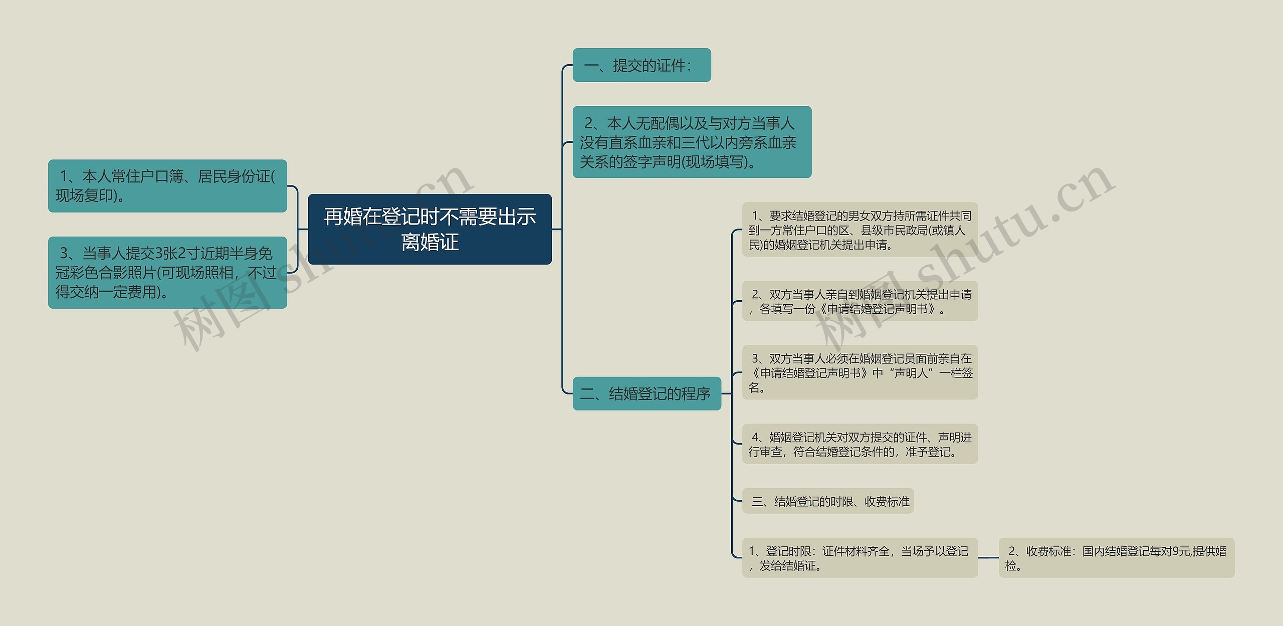 再婚在登记时不需要出示离婚证