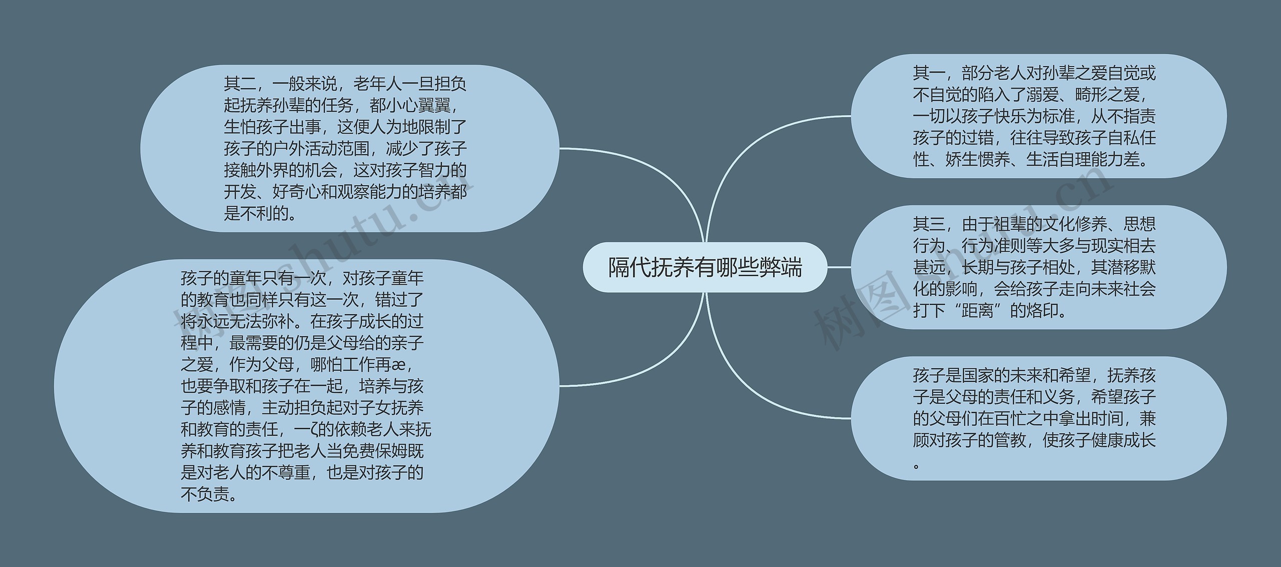 隔代抚养有哪些弊端思维导图