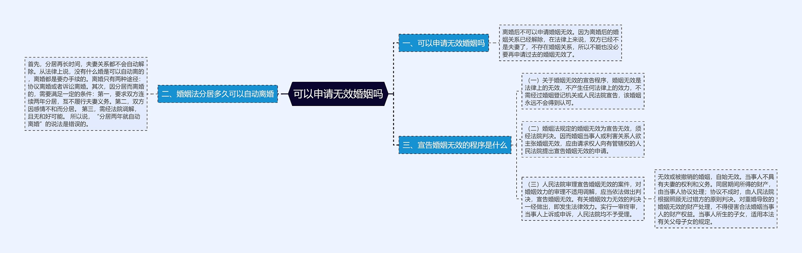 可以申请无效婚姻吗思维导图