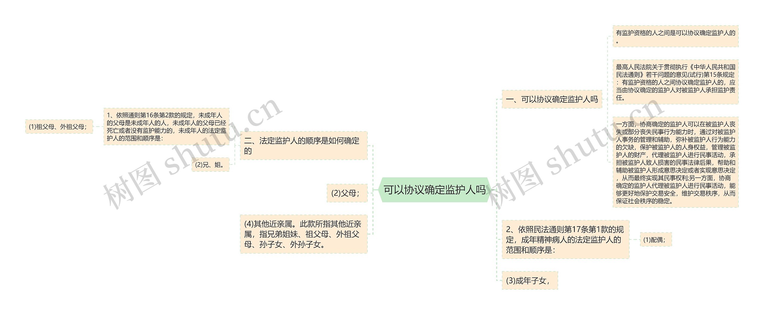 可以协议确定监护人吗思维导图