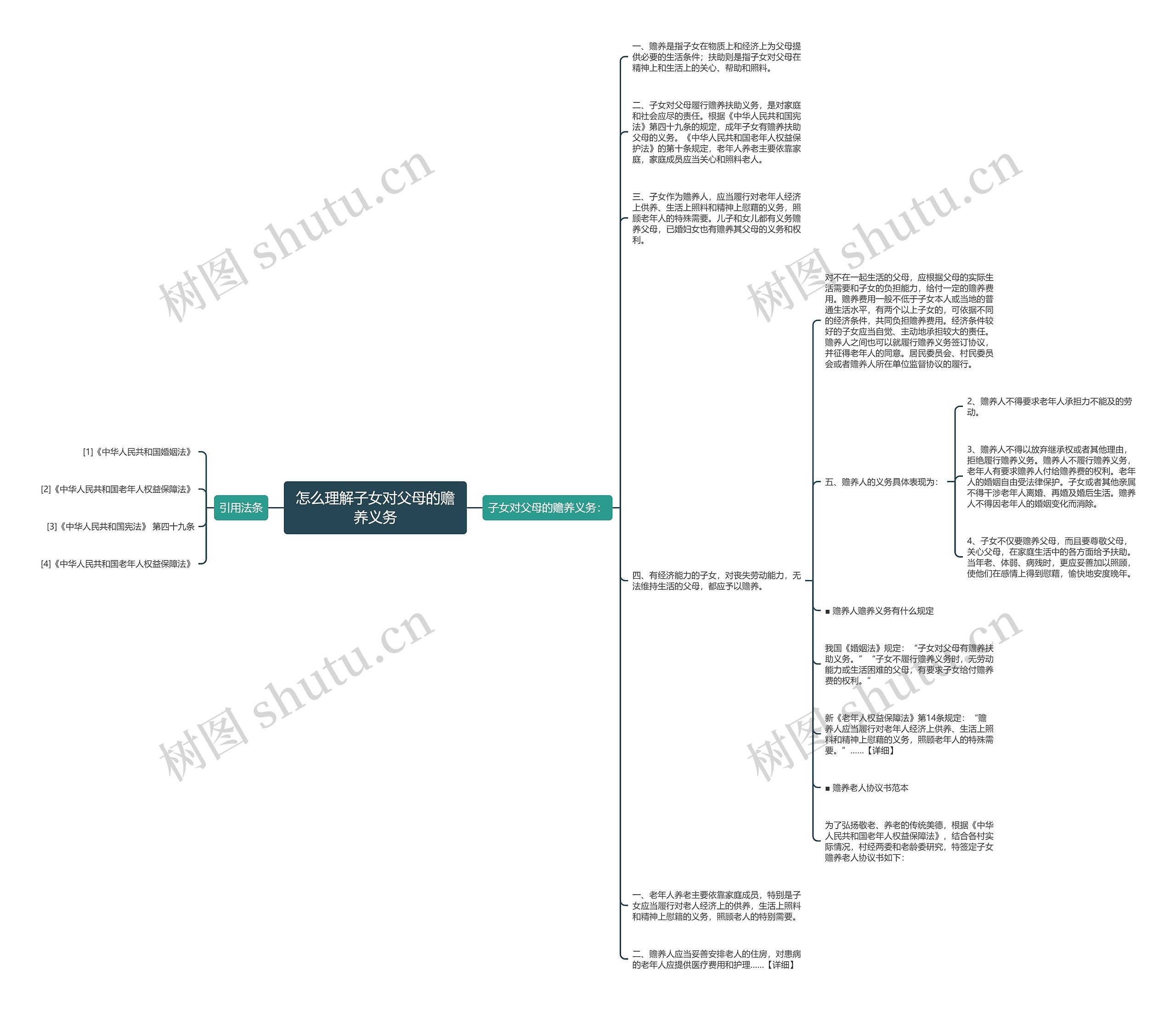 怎么理解子女对父母的赡养义务思维导图