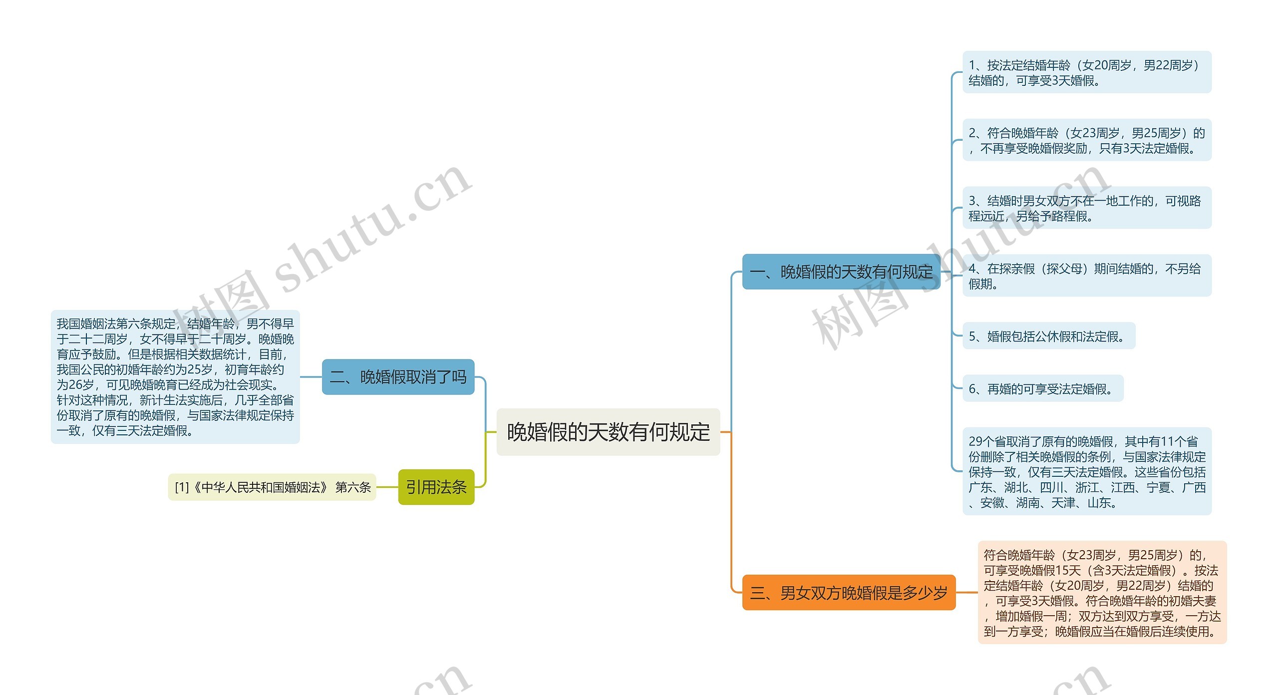 晚婚假的天数有何规定思维导图
