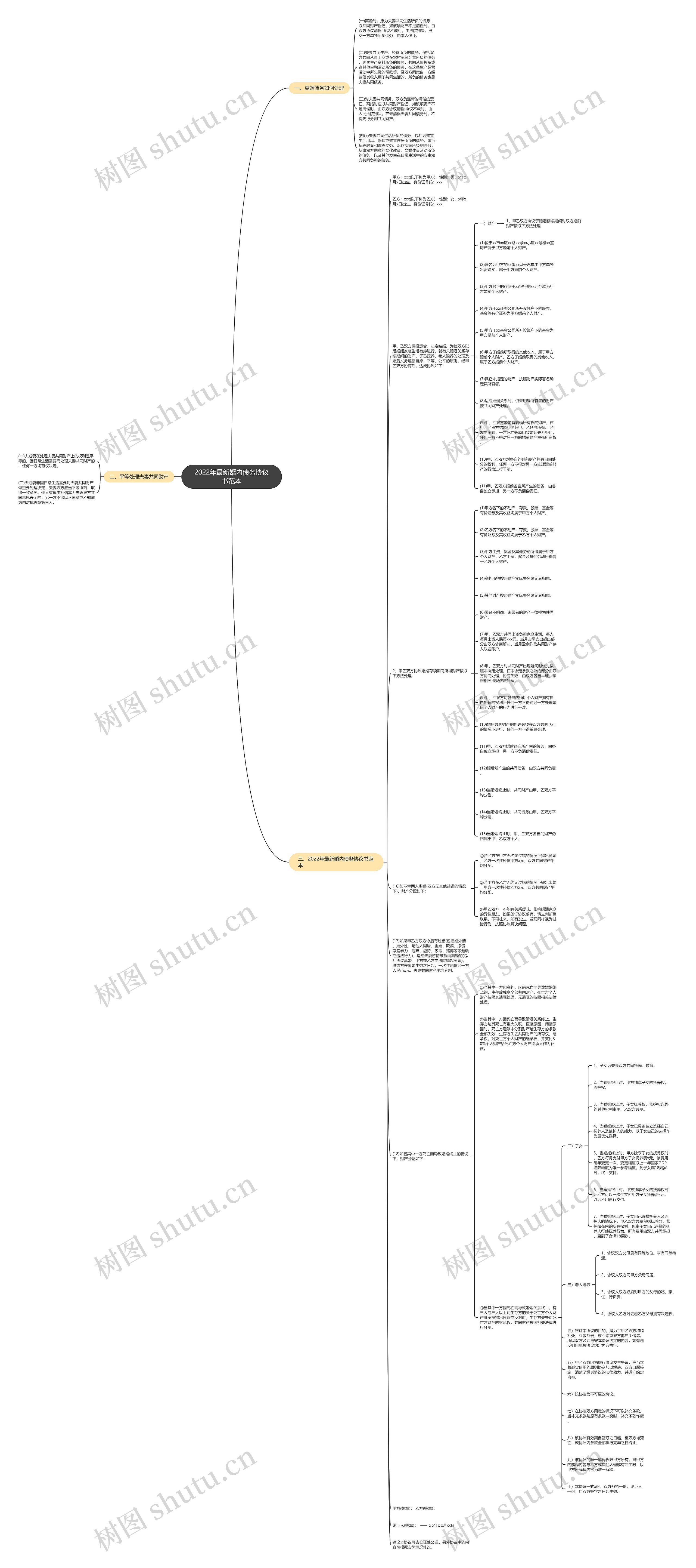 2022年最新婚内债务协议书范本思维导图