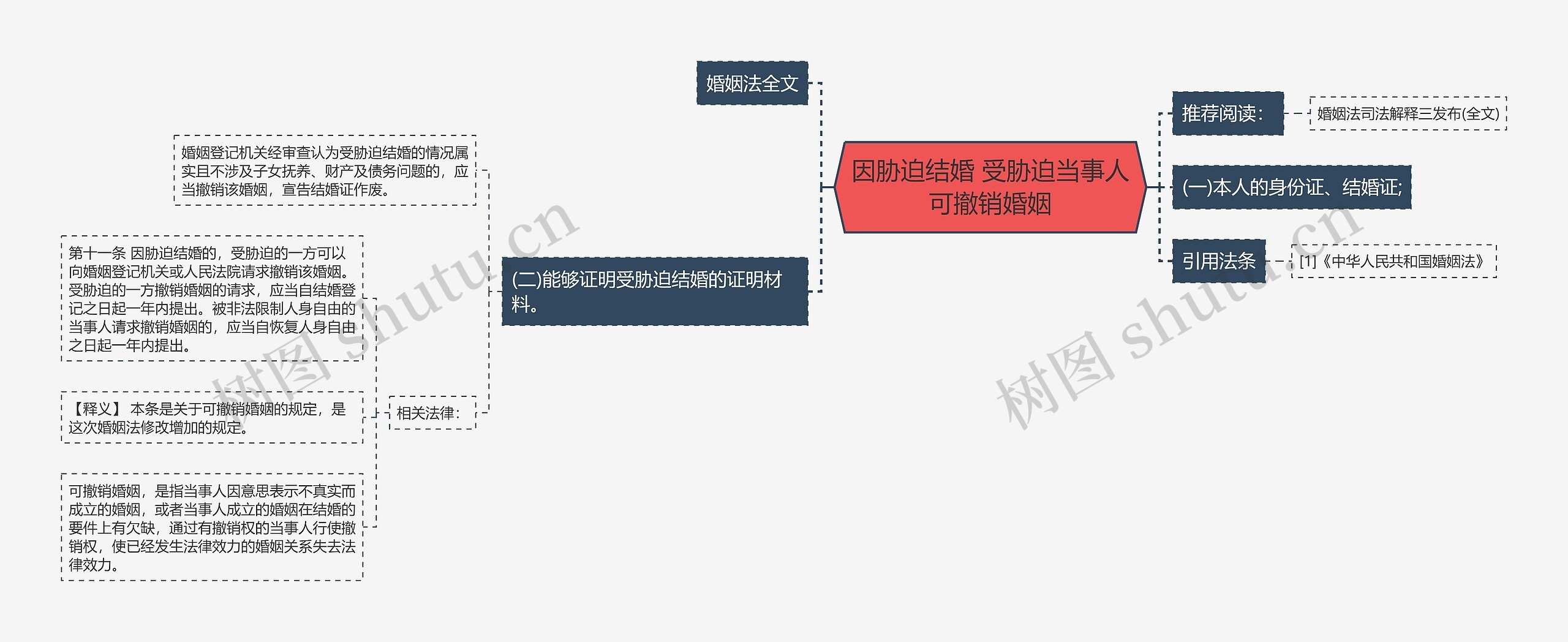 因胁迫结婚 受胁迫当事人可撤销婚姻