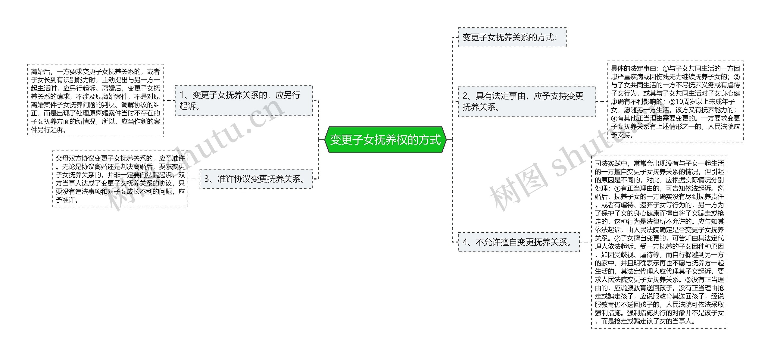 变更子女抚养权的方式思维导图