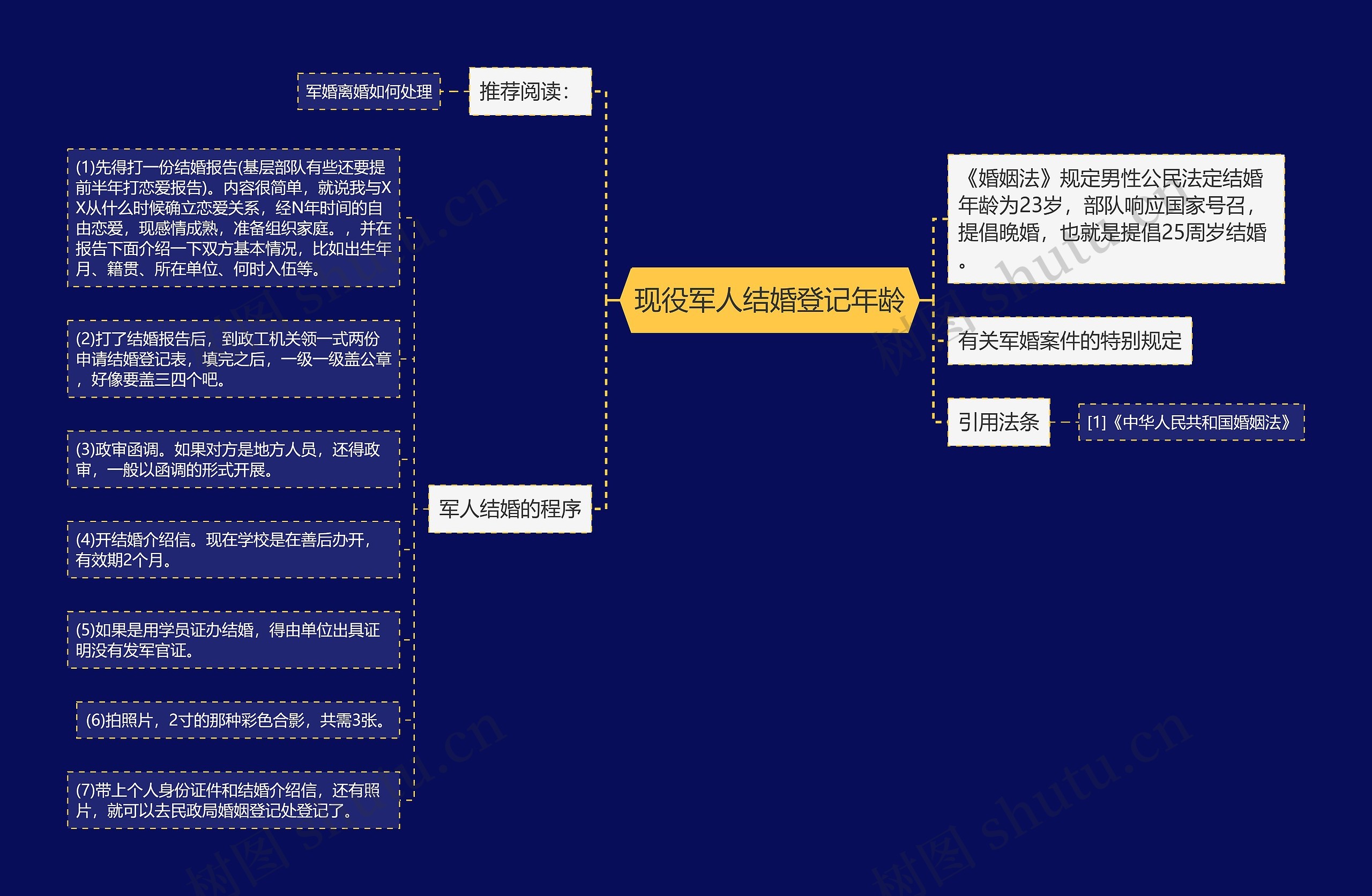 现役军人结婚登记年龄思维导图