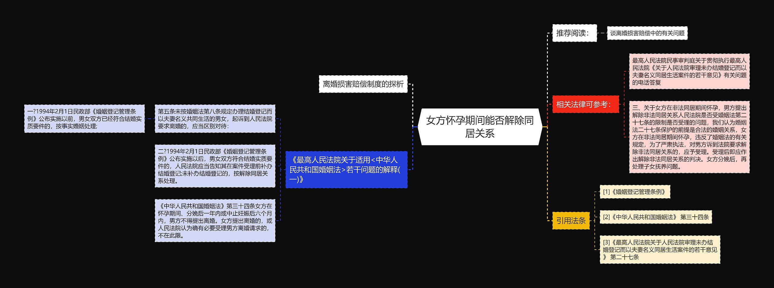 女方怀孕期间能否解除同居关系思维导图