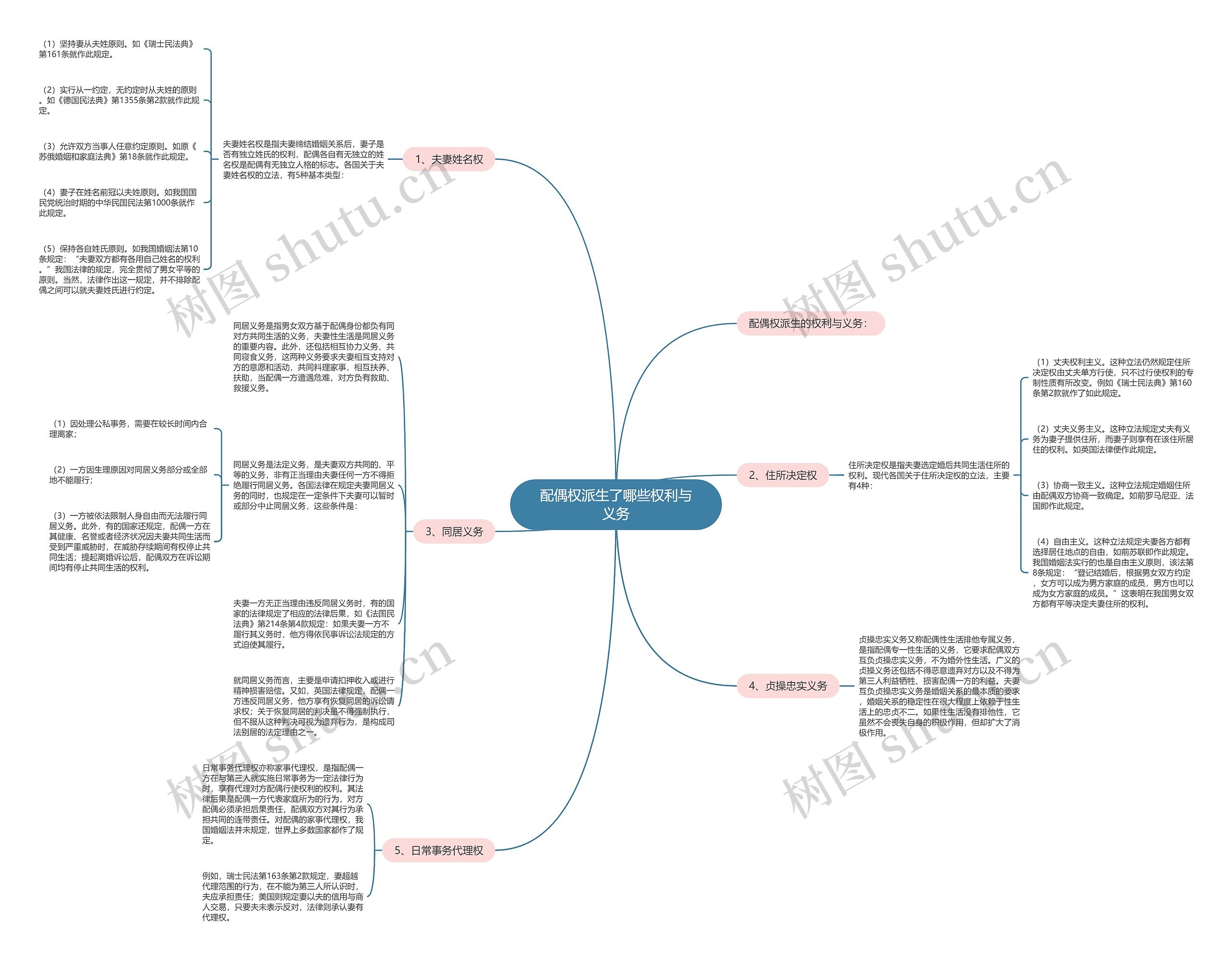 配偶权派生了哪些权利与义务 配偶权派生了哪些权利与义务