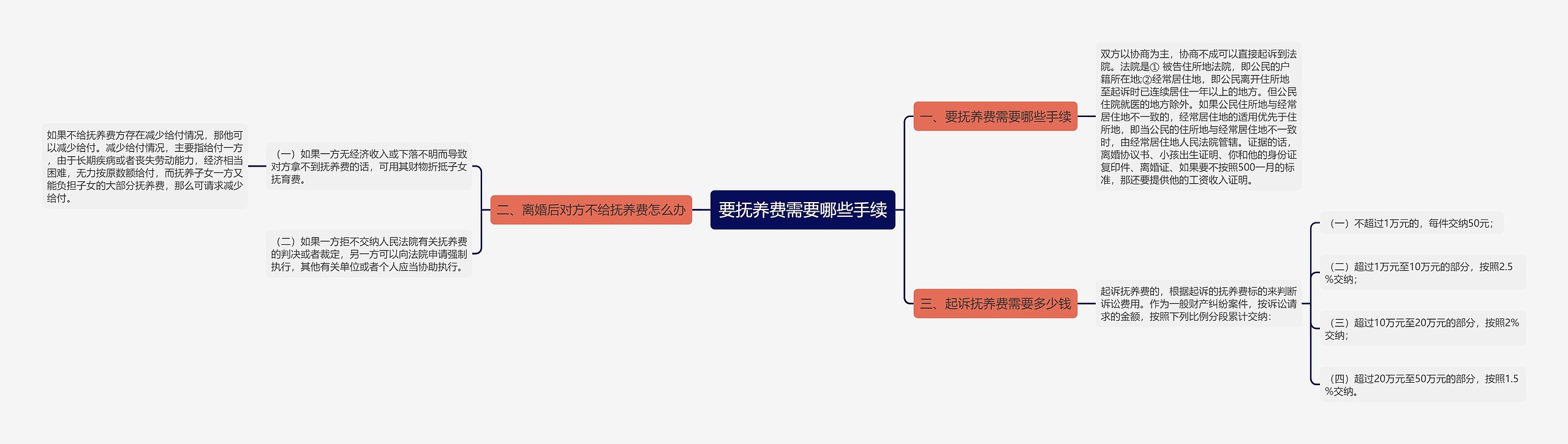 要抚养费需要哪些手续思维导图