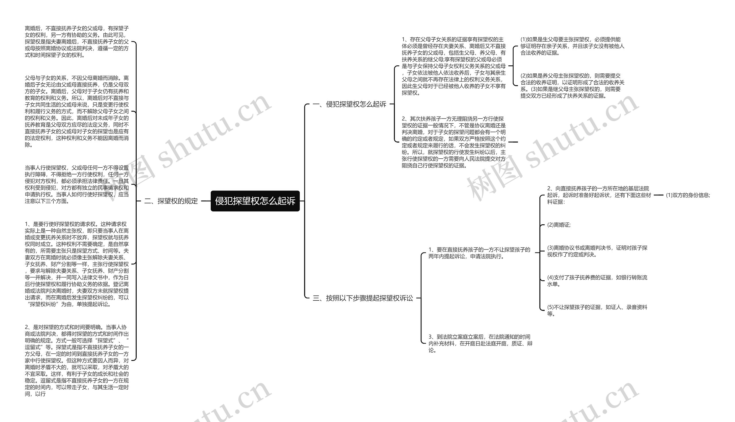 侵犯探望权怎么起诉思维导图