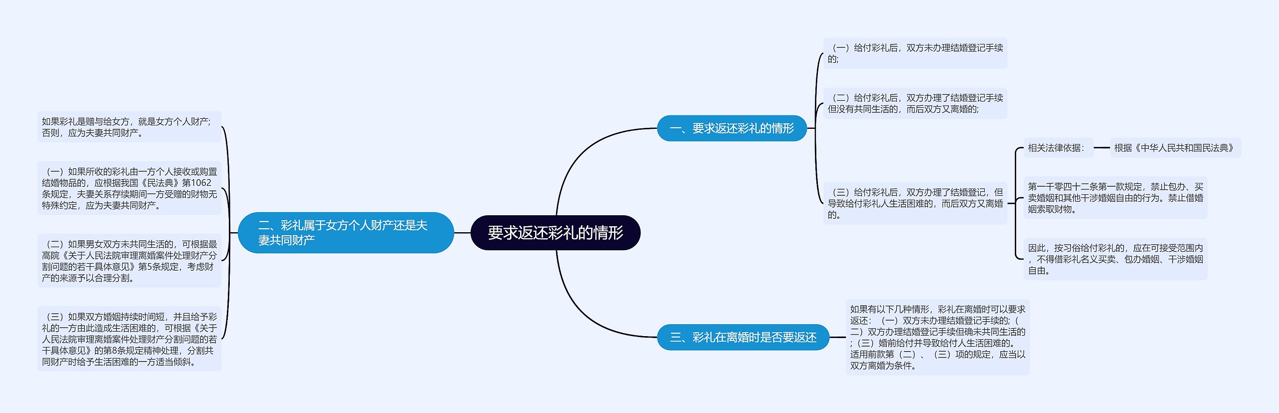 要求返还彩礼的情形思维导图