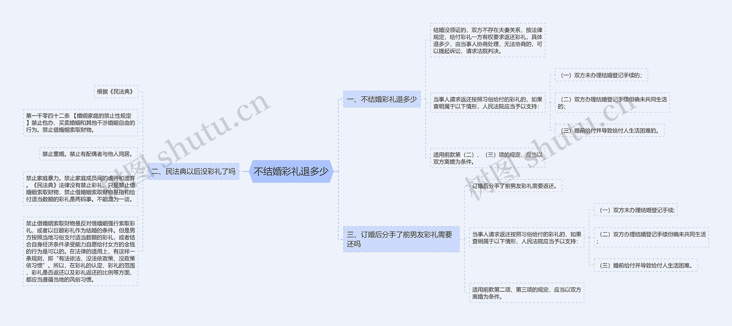 不结婚彩礼退多少思维导图