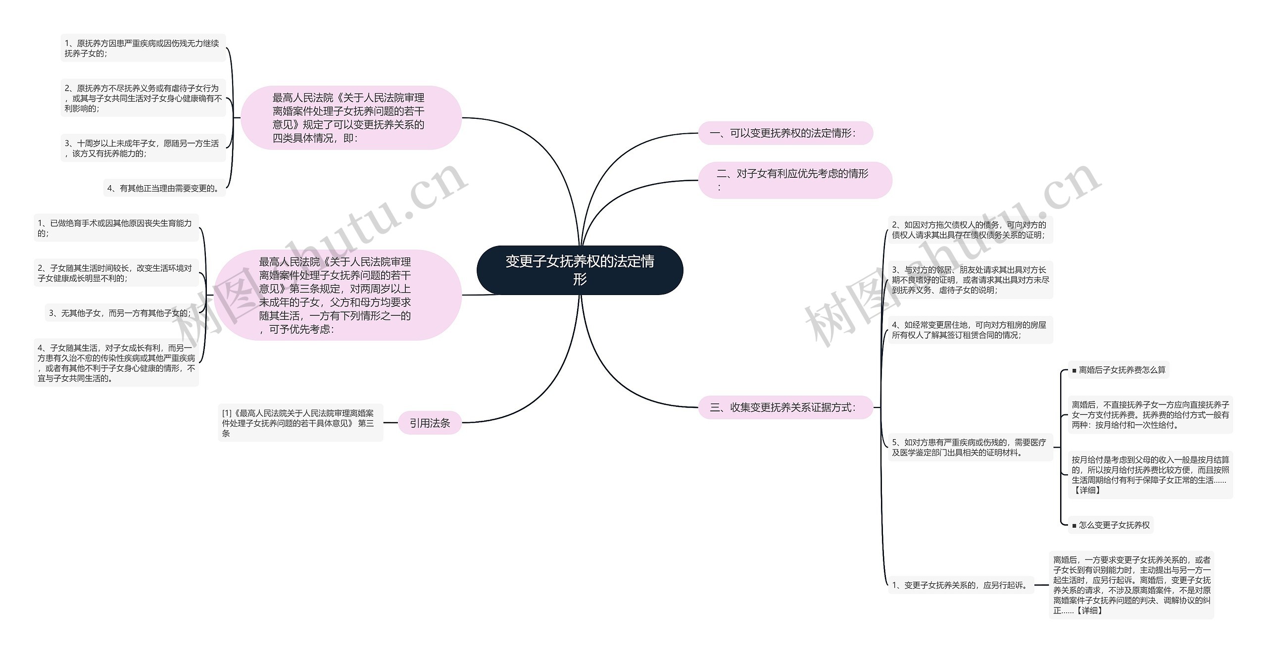 变更子女抚养权的法定情形