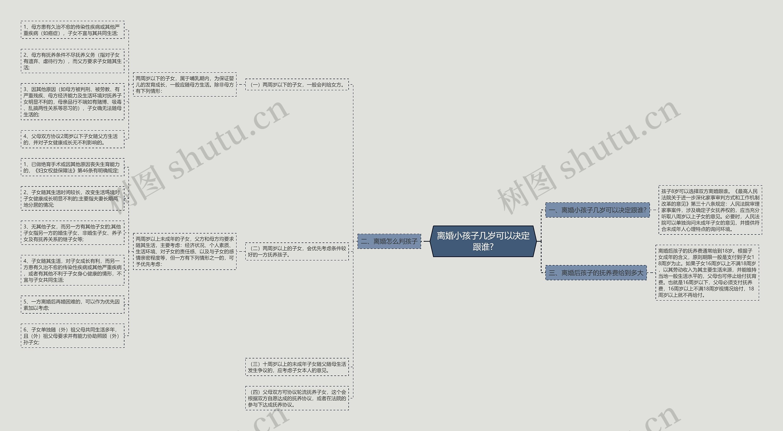离婚小孩子几岁可以决定跟谁?思维导图