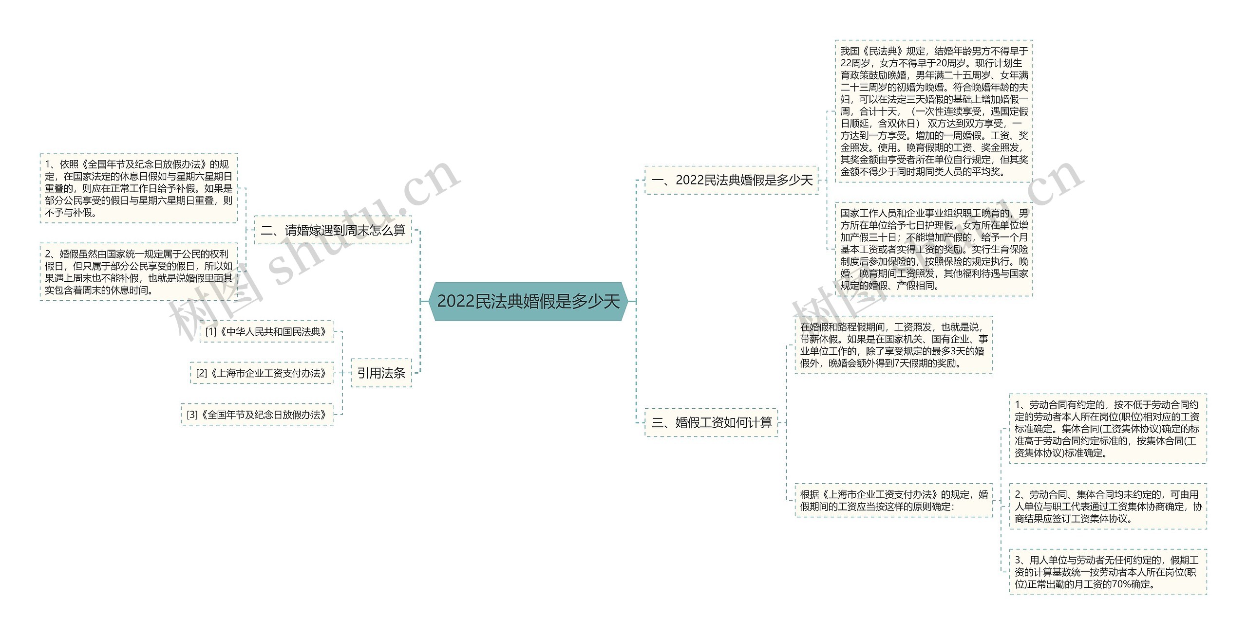 2022民法典婚假是多少天