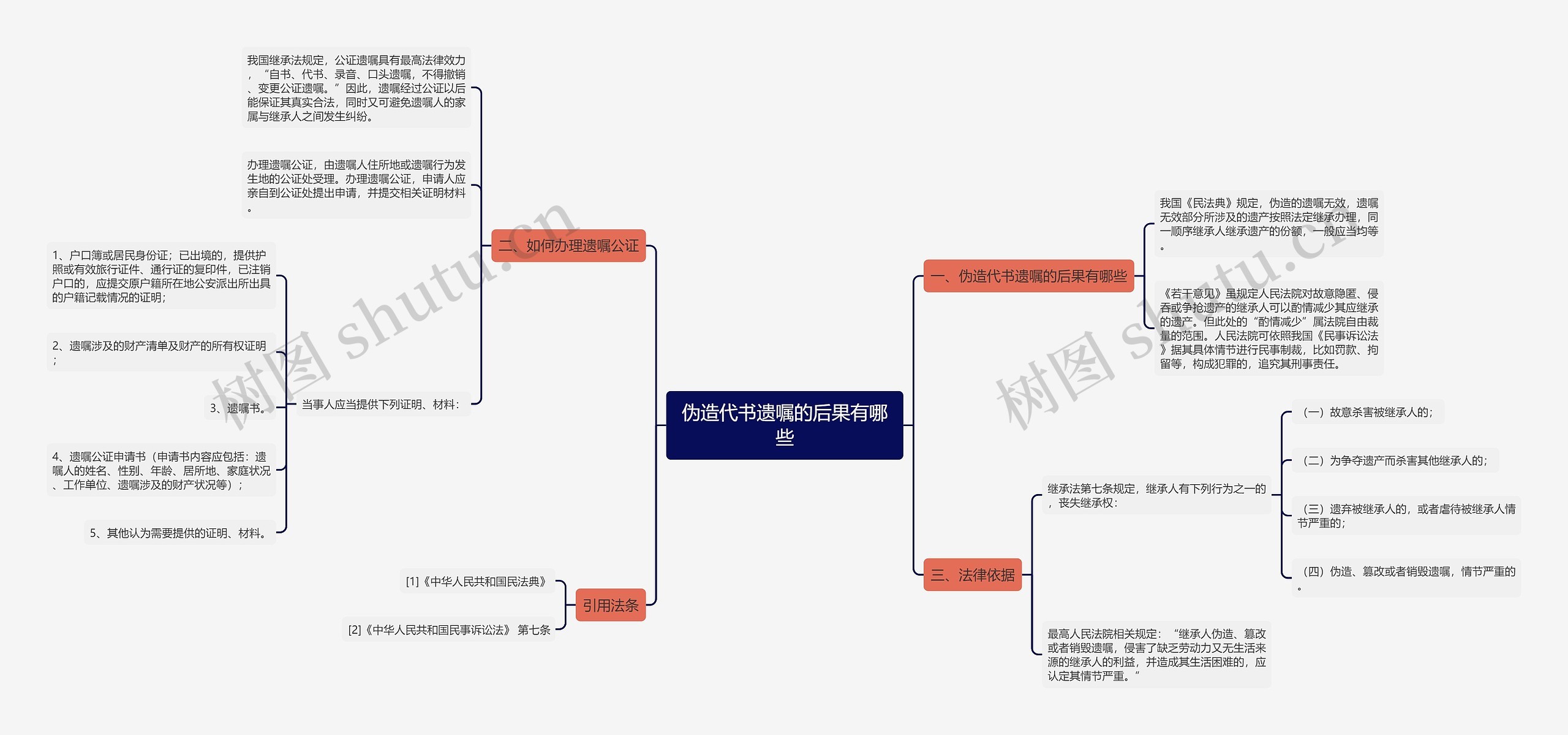 伪造代书遗嘱的后果有哪些思维导图