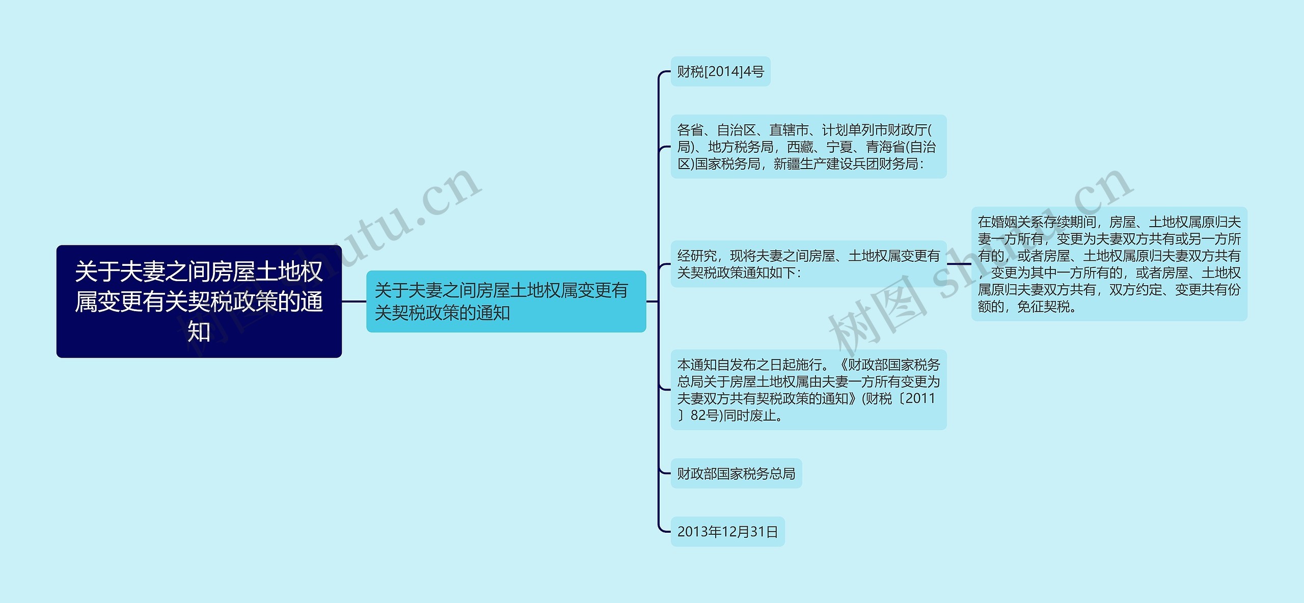 关于夫妻之间房屋土地权属变更有关契税政策的通知思维导图