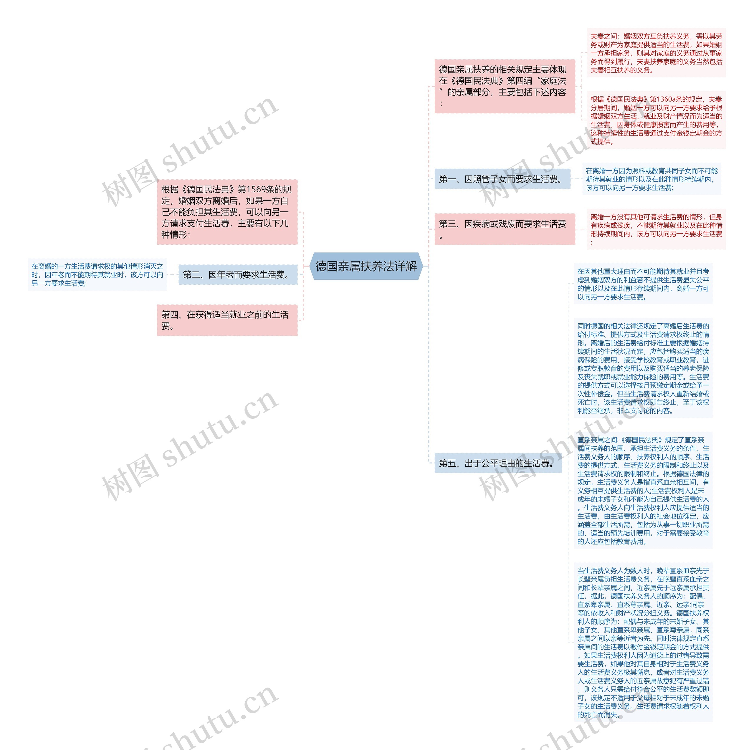 德国亲属扶养法详解思维导图