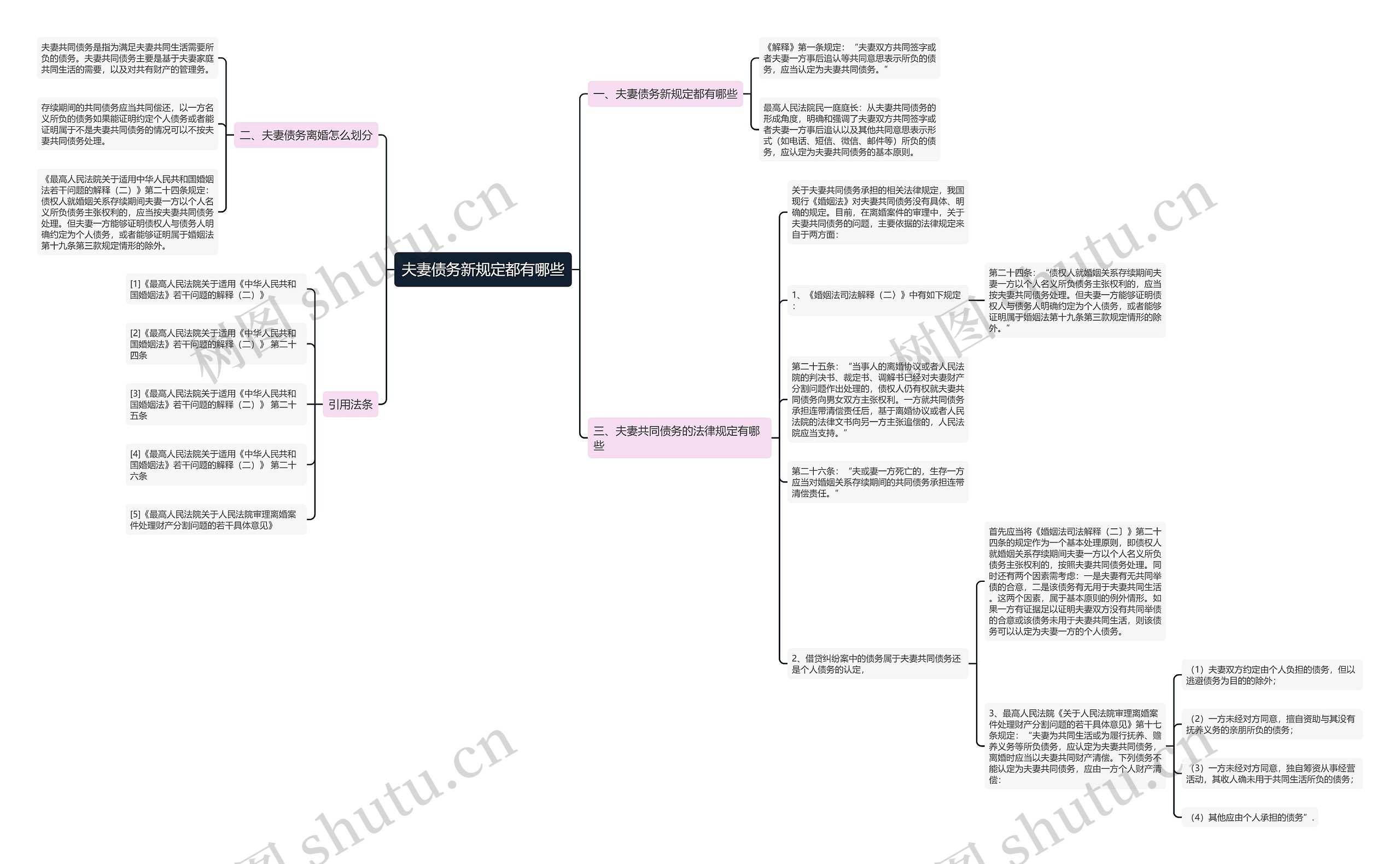 夫妻债务新规定都有哪些思维导图