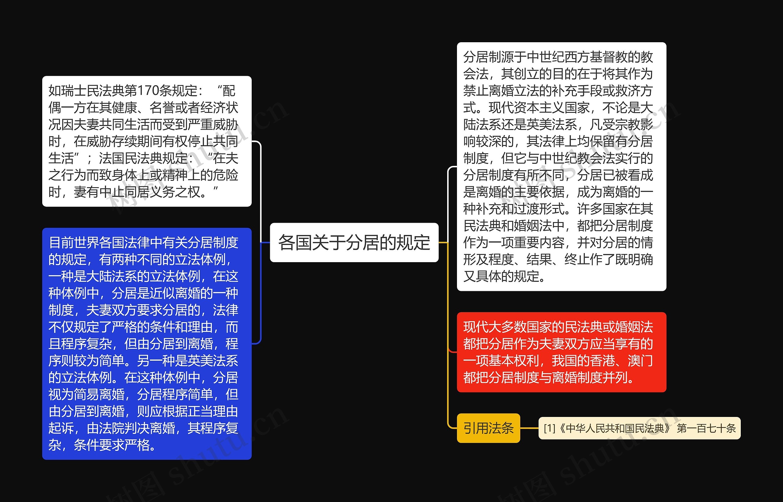 各国关于分居的规定思维导图