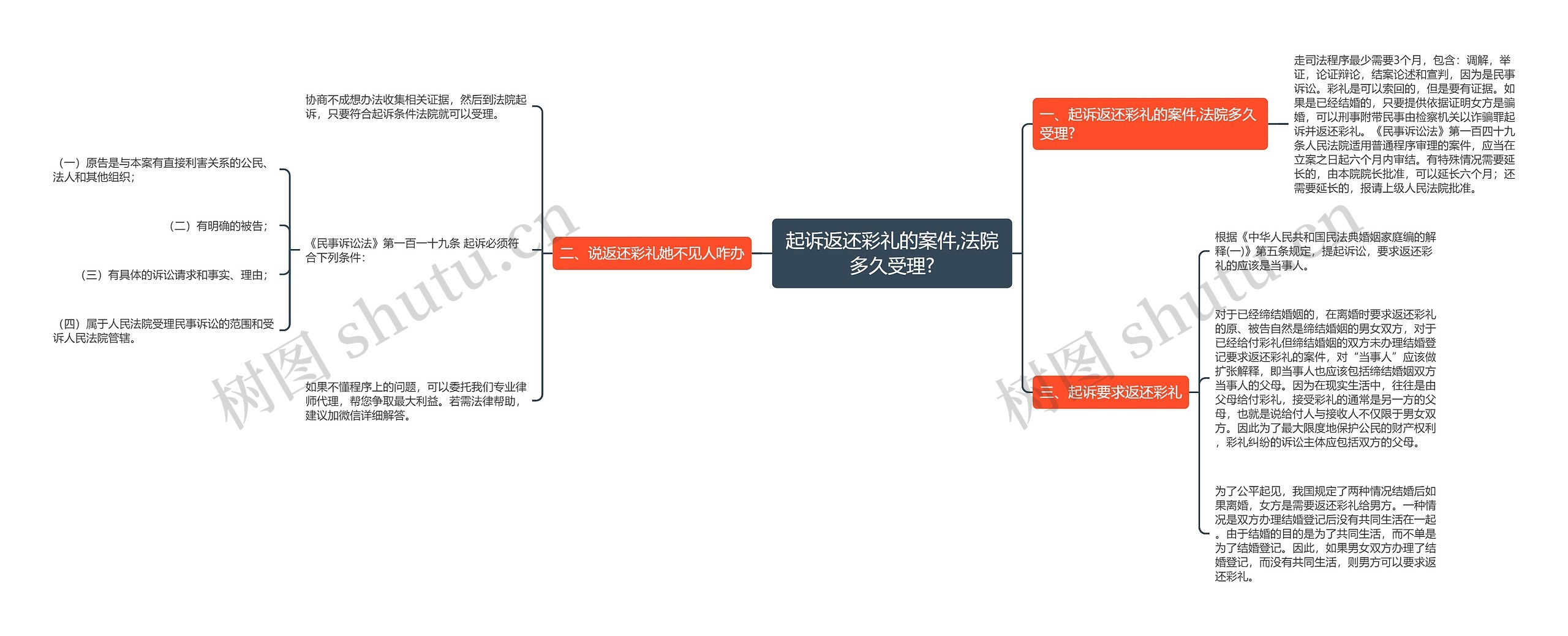 起诉返还彩礼的案件,法院多久受理?