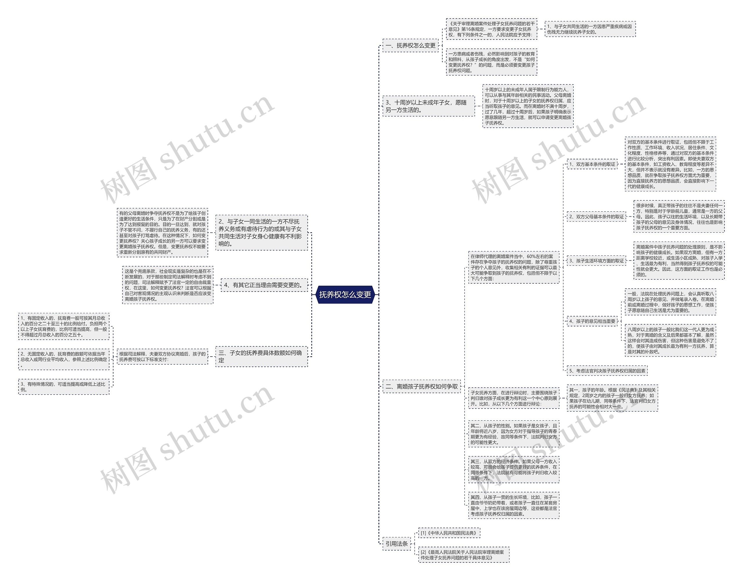 抚养权怎么变更思维导图