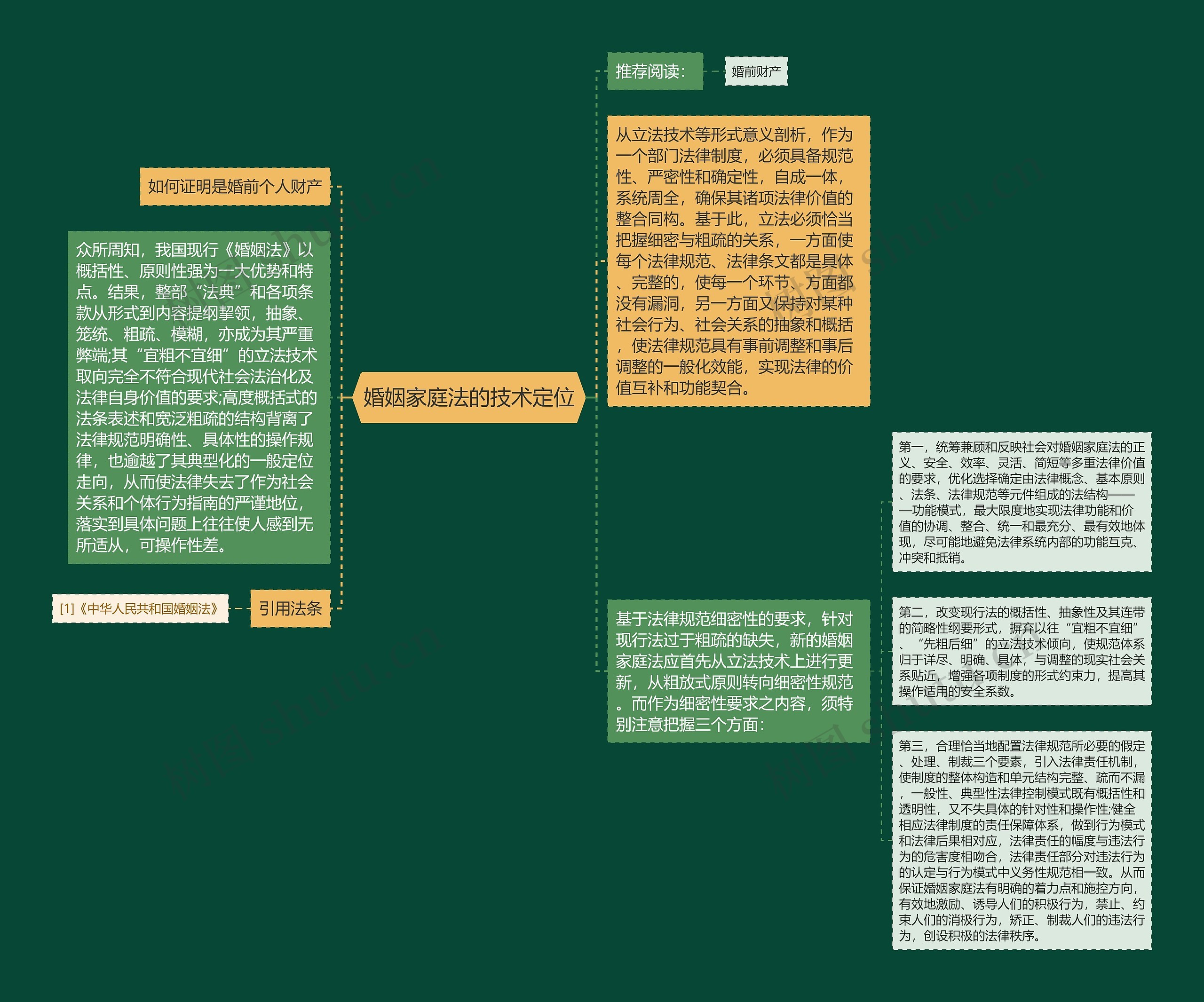 婚姻家庭法的技术定位思维导图
