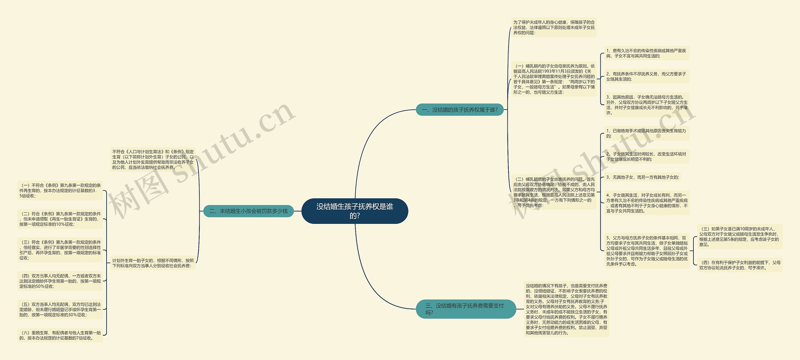 没结婚生孩子抚养权是谁的?思维导图