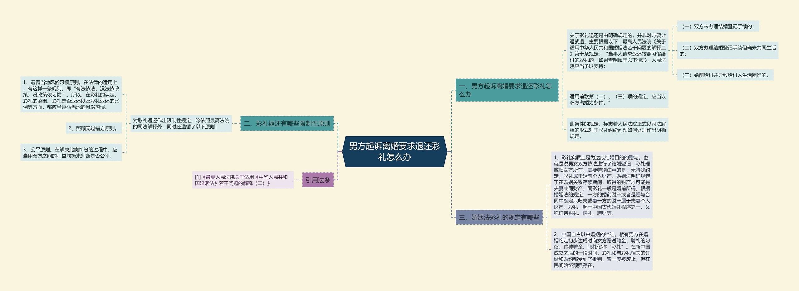男方起诉离婚要求退还彩礼怎么办思维导图